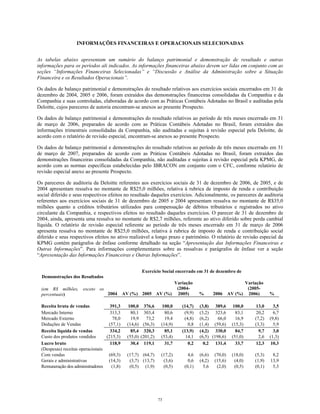 INFORMAÇÕES FINANCEIRAS E OPERACIONAIS SELECIONADAS
As tabelas abaixo apresentam um sumário do balanço patrimonial e demonstração de resultado e outras
informações para os períodos ali indicados. As informações financeiras abaixo devem ser lidas em conjunto com as
seções “Informações Financeiras Selecionadas” e “Discussão e Análise da Administração sobre a Situação
Financeira e os Resultados Operacionais”.
Os dados de balanço patrimonial e demonstrações do resultado relativos aos exercícios sociais encerrados em 31 de
dezembro de 2004, 2005 e 2006, foram extraídos das demonstrações financeiras consolidadas da Companhia e da
Companhia e suas controladas, elaboradas de acordo com as Práticas Contábeis Adotadas no Brasil e auditadas pela
Deloitte, cujos pareceres de autoria encontram-se anexos ao presente Prospecto.
Os dados de balanço patrimonial e demonstrações do resultado relativos ao período de três meses encerrado em 31
de março de 2006, preparados de acordo com as Práticas Contábeis Adotadas no Brasil, foram extraídos das
informações trimestrais consolidadas da Companhia, não auditadas e sujeitas à revisão especial pela Deloitte, de
acordo com o relatório de revisão especial, encontram-se anexos ao presente Prospecto.
Os dados de balanço patrimonial e demonstrações do resultado relativos ao período de três meses encerrado em 31
de março de 2007, preparados de acordo com as Práticas Contábeis Adotadas no Brasil, foram extraídos das
demonstrações financeiras consolidadas da Companhia, não auditadas e sujeitas à revisão especial pela KPMG, de
acordo com as normas específicas estabelecidas pelo IBRACON em conjunto com o CFC, conforme relatório de
revisão especial anexo ao presente Prospecto.
Os pareceres de auditoria da Deloitte referentes aos exercícios sociais de 31 de dezembro de 2006, de 2005, e de
2004 apresentam ressalva no montante de R$25,0 milhões, relativa à rubrica de imposto de renda e contribuição
social diferido e seus respectivos efeitos no resultado daqueles exercícios. Adicionalmente, os pareceres de auditoria
referentes aos exercícios sociais de 31 de dezembro de 2005 e 2004 apresentam ressalva no montante de R$35,0
milhões quanto a créditos tributários utilizados para compensação de débitos tributários e registrados no ativo
circulante da Companhia, e respectivos efeitos no resultado daqueles exercícios. O parecer de 31 de dezembro de
2004, ainda, apresenta uma ressalva no montante de R$2,7 milhões, referente ao ativo diferido sobre perda cambial
líquida. O relatório de revisão especial referente ao período de três meses encerrado em 31 de março de 2006
apresenta ressalva no montante de R$25,0 milhões, relativa à rubrica de imposto de renda e contribuição social
diferido e seus respectivos efeitos no ativo realizável a longo prazo e patrimônio. O relatório de revisão especial da
KPMG contém parágrafos de ênfase conforme detalhado na seção “Apresentação das Informações Financeiras e
Outras Informações”. Para informações complementares sobre as ressalvas e parágrafos de ênfase ver a seção
“Apresentação das Informações Financeiras e Outras Informações”.
Demonstrações dos Resultados
Exercício Social encerrado em 31 de dezembro de
(em R$ milhões, exceto os
percentuais) 2004 AV (%) 2005 AV (%)
Variação
(2004-
2005) % 2006 AV (%)
Variação
(2005-
2006) %
Receita bruta de vendas 391,3 100,0 376,6 100,0 (14,7) (3,8) 389,6 100,0 13,0 3,5
Mercado Interno 313,3 80,1 303,4 80,6 (9,9) (3,2) 323,6 83,1 20,2 6,7
Mercado Externo 78,0 19,9 73,2 19,4 (4,8) (6,2) 66,0 16,9 (7,2) (9,8)
Deduções de Vendas (57,1) (14,6) (56,3) (14,9) 0,8 (1,4) (59,6) (15,3) (3,3) 5,9
Receita líquida de vendas 334,2 85,4 320,3 85,1 (13,9) (4,2) 330,0 84,7 9,7 3,0
Custo dos produtos vendidos (215,3) (55,0) (201,2) (53,4) 14,1 (6,5) (198,6) (51,0) 2,6 (1,3)
Lucro bruto 118,9 30,4 119,1 31,7 0,2 0,2 131,4 33,7 12,3 10,3
(Despesas) receitas operacionais
Com vendas (69,3) (17,7) (64,7) (17,2) 4,6 (6,6) (70,0) (18,0) (5,3) 8,2
Gerais e administrativas (14,3) (3,7) (13,7) (3,6) 0,6 (4,2) (15,6) (4,0) (1,9) 13,9
Remuneração dos administradores (1,8) (0,5) (1,9) (0,5) (0,1) 5,6 (2,0) (0,5) (0,1) 5,3
73
 