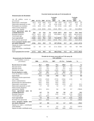 Demonstrações dos Resultados
Exercício Social encerrado em 31 de dezembro de
(em R$ milhões, exceto os
percentuais) 2004 AV (%) 2005 AV (%)
Variação
(2004-
2005) % 2006 AV (%)
Variação
(2005-
2006) %
Depreciação e amortização (9,7) (2,5) (8,8) (2,3) 0,9 (9,3) (9,1) (2,3) (0,3) 3,4
Depreciação apropriado ao custo 7,7 2,0 6,7 1,8 (1,0) (13,0) 7,2 1,8 0,5 7,5
Participação nos resultados (1,3) (0,3) (1,1) (0,3) 0,2 (15,4) (1,0) (0,3) 0,1 (9,1)
Outras receitas (despesas)
operacionais, líquidas (5,6) (1,4) (22,0) (5,8) (16,4) 292,9 2,1 0,5 24,1 (109,5)
Lucro operacional antes do
resultado financeiro 24,6 6,3 13,6 3,6 (11,0) (44,7) 43,0 11,0 29,4 216,2
Resultado financeiro (39,7) (10,1) 42,9 11,4 82,6 (208,1) (23,3) (6,0) (66,2) (154,3)
Amortização ágio (0,9) (0,2) (0,9) (0,2) - - (0,7) (0,2) 0,2 (22,2)
Lucro operacional (16,0) (4,1) 55,6 14,8 71,6 (447,5) 19,0 4,9 (36,6) (65,8)
Resultado não operacional (3,8) (1,0) (25,7) (6,8) (21,9) 576,3 (3,3) (0,8) 22,4 (87,2)
Lucro (prejuízo) líquido antes
dos efeitos tributários (19,8) (5,1) 29,9 7,9 49,7 (251,0) 15,7 4,0 (14,2) (47,5)
Imposto de renda e contribuição
social diferidos 2,1 0,5 1,0 0,3 (1,1) (52,4) 1,5 0,4 0,5 50,0
Imposto de renda e contribuição
social - - - - - - - - - -
Lucro (prejuízo) do exercício (17,7) (4,5) 30,9 8,2 48,6 (274,6) 17,2 4,4 (13,7) (44,3)
Demonstrações dos Resultados
Período de três meses encerrado em 31 de março de
(não auditado)
(em R$ milhões, exceto os
percentuais) 2006 AV (%) 2007 AV (%) Variação %
Receita bruta de vendas 86,3 100,0 92,6 100,0 6,3 7,3
Mercado interno 73,1 84,7 80,5 86,9 7,4 10,1
Mercado externo 13,2 15,3 12,1 13,1 (1,1) -8,3
Deduções de vendas (12,9) (14,9) (14,9) (16,1) (2,0) 15,5
Receita líquida de vendas 73,4 85,1 77,7 83,9 4,3 5,9
Custo dos produtos vendidos (46,0) (53,3) (47,9) (51,7) (1,9) 4,1
Lucro bruto 27,4 31,8 29,8 32,2 2,4 8,8
(Despesas) receitas operacionais
com vendas (15,9) (18,4) (17,2) (18,6) (1,3) 8,2
Gerais e administrativas (3,9) (4,5) (3,9) (4,2) - -
Remuneração dos administradores (0,5) (0,6) (0,5) (0,5) - -
Depreciação e amortização (2,2) (2,5) (2,0) (2,2) 0,2 (9,1)
Depreciação apropriado ao custo 1,7 2,0 1,6 1,7 (0,1) (5,9)
Outras receitas (despesas)
operacionais, líquidas (0,1) (0,1) 0,6 0,6 0,7 (700,0)
Lucro operacional antes do
resultado financeiro 6,5 7,5 8,4 9,0 1,9 29,2
Resultado financeiro 1,1 1,3 (2,2) (2,4) (3,3) (300,0)
Amortização ágio (0,2) (0,2) - - 0,2 (100,0)
Lucro operacional 7,4 8,8 6,2 6,7 (1,2) (16,2)
Resultado não operacional (0,5) (0,6) - - 0,5 (100,0)
Lucro (prejuízo) líquido antes
dos efeitos tributários 6,9 8,0 6,2 6,7 (0,7) (10,1)
Imposto de renda e contribuição
social diferidos 0,4 0,5 8,5 9,2 8,1 2.025,0
Imposto de renda e contribuição social - - (0,6) (0,6) (0,6) -
74
 