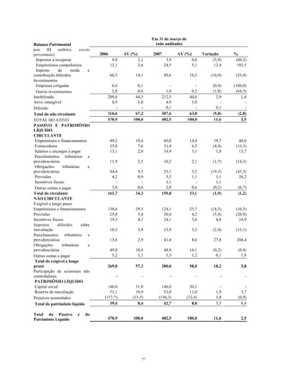 Balanço Patrimonial
Em 31 de março de
(não auditado)
(em R$ milhões, exceto
percentuais) 2006 AV (%) 2007 AV (%) Variação %
Impostos a recuperar 9,8 2,1 3,9 0,8 (5,9) (60,2)
Empréstimos compulsórios 12,1 2,6 24,5 5,1 12,4 102,5
Imposto de renda e
contribuição diferidos 66,5 14,1 49,6 10,3 (16,9) (25,4)
Investimentos
Empresas coligadas 0,4 0,1 - - (0,4) (100,0)
Outros investimentos 2,8 0,6 1,0 0,2 (1,8) (64,3)
Imobilizado 209,6 44,5 212,5 44,0 2,9 1,4
Ativo intangível 4,9 1,0 4,9 1,0 - -
Diferido - - 0,1 - 0,1 -
Total do não circulante 316,6 67,2 307,6 63,8 (9,0) (2,8)
TOTAL DO ATIVO 470,9 100,0 482,5 100,0 11,6 2,5
PASSIVO E PATRIMÔNIO
LÍQUIDO
CIRCULANTE
Empréstimos e financiamentos 49,3 10,4 69,0 14,4 19,7 40,0
Fornecedores 35,8 7,6 31,4 6,5 (4,4) (12,3)
Salários e encargos a pagar 13,1 2,8 14,9 3,1 1,8 13,7
Parcelamentos tributários e
previdenciários 11,9 2,5 10,2 2,1 (1,7) (14,3)
Obrigações tributárias e
previdenciárias 44,4 9,5 25,1 5,2 (19,3) (43,5)
Provisões 4,2 0,9 5,3 1,1 1,1 26,2
Incentivos fiscais - - 1,1 - 1,1 -
Outras contas a pagar 3,0 0,6 2,8 0,6 (0,2) (6,7)
Total do circulante 161,7 34,3 159,8 33,1 (1,9) (1,2)
NÃO CIRCULANTE
Exigível a longo prazo
Empréstimos e financiamentos 138,6 29,5 124,1 25,7 (14,5) (10,5)
Provisões 25,8 5,4 20,4 4,2 (5,4) (20,9)
Incentivos fiscais 19,3 4,1 24,1 5,0 4,8 24,9
Impostos diferidos sobre
reavaliação 18,3 3,9 15,9 3,3 (2,4) (13,1)
Parcelamentos tributários e
previdenciários 13,6 2,9 41,4 8,6 27,8 204,4
Obrigações tributárias e
previdenciárias 49,0 10,4 48,8 10,1 (0,2) (0,4)
Outras contas a pagar 5,2 1,1 5,3 1,2 0,1 1,9
Total do exigível a longo
prazo 269,8 57,3 280,0 58,0 10,2 3,8
Participação de acionistas não
controladores - - - - - -
PATRIMÔNIO LÍQUIDO
Capital social 146,0 31,0 146,0 30,3 - -
Reserva de reavaliação 51,1 10,9 53,0 11,0 1,9 3,7
Prejuízos acumulados (157,7) (33,5) (156,3) (32,4) 1,4 (0,9)
Total do patrimônio líquido 39,4 8,4 42,7 8,8 3,3 8,4
Total do Passivo e do
Patrimônio Líquido 470,9 100,0 482,5 100,0 11,6 2,5
77
 