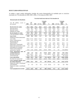 RESULTADOS OPERACIONAIS
As tabelas a seguir contêm informações extraídas das nossas demonstrações de resultados para os exercícios
encerrados em 31 de dezembro de 2004, 2005 e 2006, e 31 de março de 2006 e 2007.
Demonstrações dos Resultados
Exercício Social encerrado em 31 de dezembro de
(em R$ milhões, exceto os
percentuais) 2004
AV
(%) 2005 AV (%)
Variação
(2004-
2005) % 2006 AV (%)
Variação
(2005-
2006) %
Receita bruta de vendas 391,3 100,0 376,6 100,0 (14,7) (3,8) 389,6 100,0 13,0 3,5
Mercado Interno 313,3 80,1 303,4 80,6 (9,9) (3,2) 323,6 83,1 20,2 6,7
Mercado Externo 78,0 19,9 73,2 19,4 (4,8) (6,2) 66,0 16,9 (7,2) (9,8)
Deduções de Vendas (57,1) (14,6) (56,3) (14,9) 0,8 (1,4) (59,6) (15,3) (3,3) 5,9
Receita líquida de vendas 334,2 85,4 320,3 85,1 (13,9) (4,2) 330,0 84,7 9,7 3,0
Custo dos produtos vendidos (215,3) (55,0) (201,2) (53,4) 14,1 (6,5) (198,6) (51,0) 2,6 (1,3)
Lucro bruto 118,9 30,4 119,1 31,7 0,2 0,2 131,4 33,7 12,3 10,3
(Despesas) receitas operacionais
com vendas (69,3) (17,7) (64,7) (17,2) 4,6 (6,6) (70,0) (18,0) (5,3) 8,2
Gerais e administrativas (14,3) (3,7) (13,7) (3,6) 0,6 (4,2) (15,6) (4,0) (1,9) 13,9
Remuneração dos
administradores (1,8) (0,5) (1,9) (0,5) (0,1) 5,6 (2,0) (0,5) (0,1) 5,3
Depreciação e amortização (9,7) (2,5) (8,8) (2,3) 0,9 (9,3) (9,1) (2,3) (0,3) 3,4
Depreciação apropriado ao custo 7,7 2,0 6,7 1,8 (1,0) (13,0) 7,2 1,8 0,5 7,5
Participação nos resultados (1,3) (0,3) (1,1) (0,3) 0,2 (15,4) (1,0) (0,3) 0,1 (9,1)
Outras receitas (despesas)
operacionais, líquidas (5,6) (1,4) (22,0) (5,8) (16,4) 292,9 2,1 0,5 24,1 (109,5)
Lucro operacional antes do
resultado financeiro 24,6 6,3 13,6 3,6 (11,0) (44,7) 43,0 11,0 29,4 216,2
Resultado financeiro (39,7) (10,1) 42,9 11,4 82,6 (208,1) (23,3) (6,0) (66,2) (154,3)
Amortização ágio (0,9) (0,2) (0,9) (0,2) - - (0,7) (0,2) 0,2 (22,2)
Lucro operacional (16,0) (4,1) 55,6 14,8 71,6 (447,5) 19,0 4,9 (36,6) (65,8)
Resultado não operacional (3,8) (1,0) (25,7) (6,8) (21,9) 576,3 (3,3) (0,8) 22,4 (87,2)
Lucro (prejuízo) líquido antes
dos efeitos tributários (19,8) (5,1) 29,9 7,9 49,7 (251,0) 15,7 4,0 (14,2) (47,5)
Imposto de renda e contribuição
social diferidos 2,1 0,5 1,0 0,3 (1,1) (52,4) 1,5 0,4 0,5 50,0
Imposto de renda e contribuição
social - - - - - - - - - -
Lucro (prejuízo) do exercício (17,7) (4,5) 30,9 8,2 48,6 (274,6) 17,2 4,4 (13,7) (44,3)
92
 