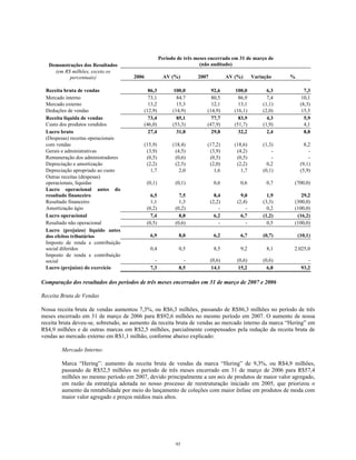 Demonstrações dos Resultados
Período de três meses encerrado em 31 de março de
(não auditado)
(em R$ milhões, exceto os
percentuais) 2006 AV (%) 2007 AV (%) Variação %
Receita bruta de vendas 86,3 100,0 92,6 100,0 6,3 7,3
Mercado interno 73,1 84,7 80,5 86,9 7,4 10,1
Mercado externo 13,2 15,3 12,1 13,1 (1,1) (8,3)
Deduções de vendas (12,9) (14,9) (14,9) (16,1) (2,0) 15,5
Receita líquida de vendas 73,4 85,1 77,7 83,9 4,3 5,9
Custo dos produtos vendidos (46,0) (53,3) (47,9) (51,7) (1,9) 4,1
Lucro bruto 27,4 31,8 29,8 32,2 2,4 8,8
(Despesas) receitas operacionais
com vendas (15,9) (18,4) (17,2) (18,6) (1,3) 8,2
Gerais e administrativas (3,9) (4,5) (3,9) (4,2) - -
Remuneração dos administradores (0,5) (0,6) (0,5) (0,5) - -
Depreciação e amortização (2,2) (2,5) (2,0) (2,2) 0,2 (9,1)
Depreciação apropriado ao custo 1,7 2,0 1,6 1,7 (0,1) (5,9)
Outras receitas (despesas)
operacionais, líquidas (0,1) (0,1) 0,6 0,6 0,7 (700,0)
Lucro operacional antes do
resultado financeiro 6,5 7,5 8,4 9,0 1,9 29,2
Resultado financeiro 1,1 1,3 (2,2) (2,4) (3,3) (300,0)
Amortização ágio (0,2) (0,2) - - 0,2 (100,0)
Lucro operacional 7,4 8,8 6,2 6,7 (1,2) (16,2)
Resultado não operacional (0,5) (0,6) - - 0,5 (100,0)
Lucro (prejuízo) líquido antes
dos efeitos tributários 6,9 8,0 6,2 6,7 (0,7) (10,1)
Imposto de renda e contribuição
social diferidos 0,4 0,5 8,5 9,2 8,1 2.025,0
Imposto de renda e contribuição
social - - (0,6) (0,6) (0,6) -
Lucro (prejuízo) do exercício 7,3 8,5 14,1 15,2 6,8 93,2
Comparação dos resultados dos períodos de três meses encerrados em 31 de março de 2007 e 2006
Receita Bruta de Vendas
Nossa receita bruta de vendas aumentou 7,3%, ou R$6,3 milhões, passando de R$86,3 milhões no período de três
meses encerrado em 31 de março de 2006 para R$92,6 milhões no mesmo período em 2007. O aumento de nossa
receita bruta deveu-se, sobretudo, ao aumento da receita bruta de vendas ao mercado interno da marca “Hering” em
R$4,9 milhões e de outras marcas em R$2,5 milhões, parcialmente compensados pela redução da receita bruta de
vendas ao mercado externo em R$1,1 milhão, conforme abaixo explicado:
Mercado Interno:
Marca “Hering”: aumento da receita bruta de vendas da marca “Hering” de 9,3%, ou R$4,9 milhões,
passando de R$52,5 milhões no período de três meses encerrado em 31 de março de 2006 para R$57,4
milhões no mesmo período em 2007, devido principalmente a um mix de produtos de maior valor agregado,
em razão da estratégia adotada no nosso processo de reestruturação iniciado em 2005, que priorizou o
aumento da rentabilidade por meio do lançamento de coleções com maior ênfase em produtos de moda com
maior valor agregado e preços médios mais altos.
93
 