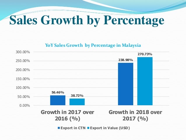 Prospect Of Food And Beverage Market In Malaysia