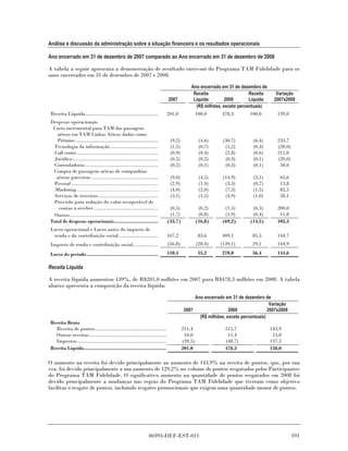 Análise e discussão da administração sobre a situação financeira e os resultados operacionais

Ano encerrado em 31 de dezembro de 2007 comparado ao Ano encerrado em 31 de dezembro de 2008

A tabela a seguir apresenta a demonstração de resultado carve-out do Programa TAM Fidelidade para os
anos encerrados em 31 de dezembro de 2007 e 2008.

                                                                                          Ano encerrado em 31 de dezembro de
                                                                                           Receita                    Receita     Variação
                                                                             2007          Líquida         2008       Líquida    2007x2008
                                                                                             (R$ milhões, exceto percentuais)
Receita Líquida....................................................          201,0          100,0         478,3        100,0       139,0
Despesas operacionais
 Custo incremental para TAM das passagens
   aéreas em TAM Linhas Aéreas dadas como
   Prêmios ..............................................................     (9,2)             (4,6)    (30,7)        (6,4)       233,7
 Tecnologia da informação ..................................                  (1,5)             (0,7)     (1,2)        (0,3)       (20,0)
 Call center ..........................................................       (0,9)             (0,4)     (2,8)        (0,6)       211,0
 Jurídico.............................................................        (0,5)             (0,2)     (0,4)        (0,1)       (20,0)
 Controladoria ....................................................           (0,2)             (0,1)     (0,3)        (0,1)        50,0
 Compra de passagens aéreas de companhias
  aéreas parceiras ................................................           (9,0)             (4,5)    (14,9)        (3,1)        65,6
 Pessoal ..............................................................       (2,9)             (1,4)     (3,3)        (0,7)        13,8
 Marketing ..................................................                 (4,0)             (2,0)     (7,3)        (1,5)        82,5
 Serviços de terceiros...........................................             (3,1)             (1,5)     (4,9)        (1,0)        58,1
 Provisão para redução do valor recuperável de
   contas a receber ..............................................            (0,5)             (0,2)     (1,5)        (0,3)       200,0
 Outros ...............................................................       (1,7)             (0,8)     (1,9)        (0,4)        11,8
Total de despesas operacionais ...............................               (33,7)            (16,8)    (69,2)       (14,5)       105,3
Lucro operacional e Lucro antes do imposto de
 renda e da contribuição social ............................                 167,2              83,6     409,1         85,5        144,7
Imposto de renda e contribuição social..................                     (56,8)            (28,4)   (139,1)        29,1        144,9

Lucro do período ...................................................         110,4             55,2      270,0         56,4        144,6

Receita Líquida

A receita líquida aumentou 139%, de R$201,0 milhões em 2007 para R$478,3 milhões em 2008. A tabela
abaixo apresenta a composição da receita líquida:

                                                                                            Ano encerrado em 31 de dezembro de
                                                                                                                                Variação
                                                                                       2007                 2008               2007x2008
                                                                                              (R$ milhões, exceto percentuais)
Receita Bruta
  Receita de pontos...................................................                211,4               515,7                 143,9
  Outras receitas .......................................................              10,0                11,4                  13,0
  Impostos................................................................            (20,5)              (48,7)                137,5
Receita Líquida...........................................................            201,0               478,3                 138,0

O aumento na receita foi devido principalmente ao aumento de 143,9% na receita de pontos, que, por sua
vez, foi devido principalmente a um aumento de 129,2% no volume de pontos resgatados pelos Participantes
do Programa TAM Fidelidade. O significativo aumento na quantidade de pontos resgatados em 2008 foi
devido principalmente a mudanças nas regras do Programa TAM Fidelidade que tiveram como objetivo
facilitar o resgate de pontos, incluindo resgates promocionais que exigem uma quantidade menor de pontos.




                                                                  00393-DEF-EST-011                                                         101
 