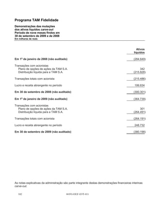 Programa TAM Fidelidade





                    Demonstrações da posição financeira interina carve-out
                    Em milhares de reais




                                                                             30 de             31 de                                                             30 de        31 de
                                                                         setembro          dezembro                                                          setembro     dezembro
                    Ativo                                                  de 2009           de 2008       Passivo e ativos líquidos                           de 2009      de 2008
                                                                     (Não auditado)                                                                      (Não auditado)

                    Não circulante                                                                         Não circulante
                         Imobilizado                                              24               14          Passivos financeiros (Nota 7)                     1.787
                         Ativos intangíveis                                    2.720
                         Imposto de renda e contribuição social                                                                                                  1.787
                            diferidos (Nota 13)                             186.800          156.792
                                                                                                           Circulante
                                                                            189.544          156.806            Receita diferida (Nota 8)                      604.746      507.708
                                                                                                                Passivos financeiros (Nota 7)                      883
                    Circulante                                                                                  Imposto de renda e contribuição social
                          Contas a receber (Nota 5)                         140.818          105.828               correntes (Nota 13)                         158.142      165.998
                          Impostos antecipados                               55.939           46.963            Outros passivos circulantes                        941          630

                                                                            196.757          152.791                                                           764.712      674.336




00393-DEF-EST-011
                                                                                                                                                               766.499      674.336

                                                                                                           Ativos líquidos                                    (380.198)    (364.739)

                    Total do ativo                                          386.301          309.597       Total do passivo e ativos líquidos                  386.301      309.597




                    As notas explicativas da administração são parte integrante destas demonstrações financeiras interinas carve-out.
 