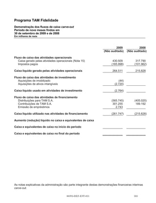 Programa TAM Fidelidade
Demonstrações do resultado carve-out e demonstrações
do resultado abrangente carve-out
Período de nove meses findos em
30 de setembro de 2009 e de 2008
Em milhares de reais




                                                                              2009               2008
                                                                     (Não auditado)     (Não auditado)

Receita líquida (Nota 10)                                                   458.836            349.705

   Despesas operacionais (Nota 11)                                           (82.043)           (46.926)

Lucro operacional                                                           376.793            302.779

   Receita financeira (Nota 12)                                                 141
   Despesa financeira (Nota 12)                                                 (68)

Lucro antes dos impostos de renda e contribuição social                     376.866            302.779

   Impostos de renda e contribuição social (Nota 13)                       (128.134)          (102.945)

Lucro líquido do período                                                    248.732            199.834




As notas explicativas da administração são parte integrante destas demonstrações financeiras interinas
carve-out.

                                         00393-DEF-EST-011                                    
 