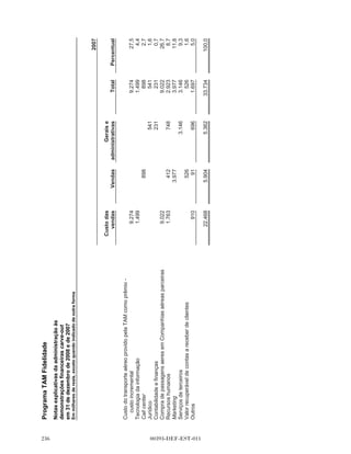 Programa TAM Fidelidade
    Notas explicativas da administração às
    demonstrações financeiras carve-out
    em 31 de dezembro de 2008 e de 2007
    Em milhares de reais, exceto quando indicado de outra forma



    comprometidas e a capacidade de fechar posições do mercado. Considerando que uma
    abordagem centralizada da administração de capital tem vigorado nos períodos apresentados,
    a administração da TAM tem a responsabilidade de administrar o risco de liquidez em todas
    as suas atividades comerciais, incluindo o Programa de Fidelidade.


7   Receita diferida

    Reconciliação da receita diferida:

                                                                         2008             2007

    Saldo inicial                                                      420.656         274.810
    Receita diferida decorrente dos pontos fidelidade emitidos
       durante o exercício                                             602.800          357.290
    Receita reconhecida (Nota 10)                                     (515.748)        (211.444)

                                                                       507.708         420.656



8   Mutação dos ativos líquidos durante
    os períodos

                                                                                         Ativos
                                                                                       líquidos
         o
    Em 1 de janeiro de 2007                                                            (214.975)

    Transações com acionistas
       Plano de opções de ações da TAM S.A.                                                 394
       Distribuição líquida para a TAM S.A.                                            (180.451)

    Transações totais com acionista                                                    (180.057)

    Lucro do exercício                                                                 110.383

    Em 31 de dezembro de 2007                                                          (284.649)

    Transações com acionistas
       Plano de opções de ações da TAM S.A.                                                 453
       Distribuição líquida para a TAM S.A.                                            (350.555)

    Transações totais com acionista                                                    (350.102)

    Lucro do exercício                                                                 270.012

    Em 31 de dezembro de 2008                                                          (364.739)




                                             00393-DEF-EST-011                         
 