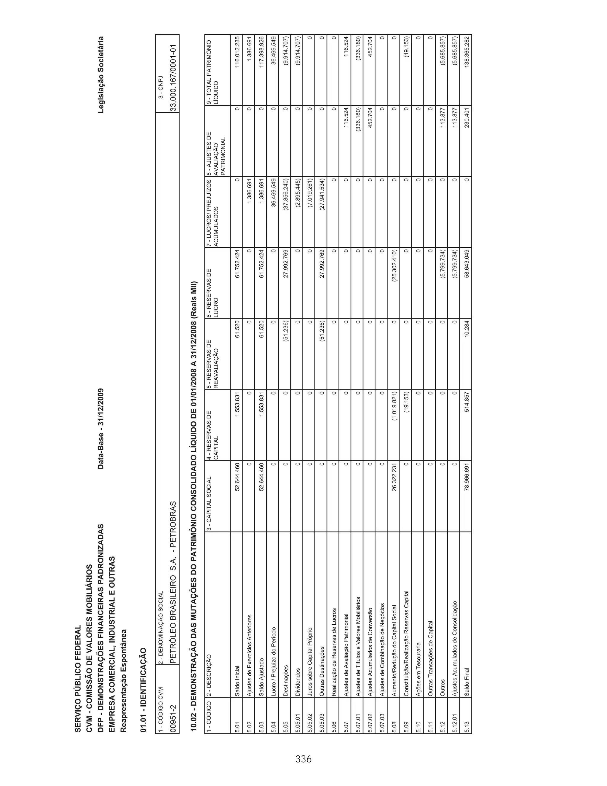 1 - CÓDIGO 2 - DESCRIÇÃO                                3 - CAPITAL SOCIAL        4 - RESERVAS DE          5 - RESERVAS DE             6 - RESERVAS DE          7 - LUCROS/ PREJUÍZOS 8 - AJUSTES DE       9 - TOTAL PATRIMÔNIO
                                                                                        CAPITAL                  REAVALIAÇÃO                 LUCRO                    ACUMULADOS            AVALIAÇÃO            LÍQUIDO
                                                                                                                                                                                            PATRIMONIAL

      5.01       Saldo Inicial                                             48.263.983                 372.064                      66.423                50.679.864                        0                 0                99.382.334

      5.02       Ajustes de Exercícios Anteriores                                   0                       0                           0                        0                         0                 0                          0

      5.03       Saldo Ajustado                                            48.263.983                 372.064                      66.423                50.679.864                        0                 0                99.382.334

      5.04       Lucro / Prejuízo do Período                                        0                       0                           0                        0                22.028.691                 0                22.028.691

      5.05       Destinações                                                        0                       0                           0                15.453.037              (22.033.594)                0               (6.580.557)

      5.05.01    Dividendos                                                         0                       0                           0                        0                 (219.352)                 0               (6.580.557)

      5.05.02    Juros sobre Capital Próprio                                        0                       0                           0                        0                (6.361.205)                0                          0

      5.05.03    Outras Destinações                                                 0                       0                           0                15.453.037              (15.453.037)                0                          0

      5.06       Realização de Reservas de Lucros                                   0                       0                           0                        0                         0                 0                          0




326
      5.07       Ajustes de Avaliação Patrimonial                                   0                       0                           0                        0                         0                 0                          0

      5.07.01    Ajustes de Títulos e Valores Mobiliários                           0                       0                           0                        0                         0                 0                          0

      5.07.02    Ajustes Acumulados de Conversão                                    0                       0                           0                        0                         0                 0                          0

      5.07.03    Ajustes de Combinação de Negócios                                  0                       0                           0                        0                         0                 0                          0

      5.08       Aumento/Redução do Capital Social                          4.380.477                       0                           0               (4.380.477)                        0                 0                          0

      5.09       Constituição/Realização Reservas Capital                           0                1.181.767                          0                        0                         0                 0                 1.181.767

      5.10       Ações em Tesouraria                                                0                       0                           0                        0                         0                 0                          0

      5.11       Outras Transações de Capital                                       0                       0                           0                        0                         0                 0                          0

      5.12       Outros                                                             0                       0                      (4.903)                       0                     4.903                 0                          0

      5.13       Saldo Final                                               52.644.460                1.553.831                     61.520                61.752.424                        0                 0               116.012.235
 
