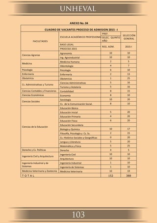 ANEXO No. 04
CUADRO DE VACANTES PROCESO DE ADMISION 2015 ‐I
FACULTADES
ESCUELA ACADÉMICO PROFESIONAL
PREF.
SELECCIÓN
GENERALSELEC. QUINTO
AÑO
BASE LEGAL
REG. ADM. 2015‐I
PROCESO 2015
Ciencias Agrarias
Agronomía 10 10
Ing. Agroindustrial 10 10
Medicina
Medicina Humana 2 5
Odontología 4 7
Psicología Psicología 6 10
Enfermería Enfermería 2 13
Obstetricia Obstetricia 1 25
Cs. Administra vas y Turismo
Ciencias Administra vas 5 16
Turismo y Hotelería 5 16
Ciencias Contables y Financieras Contabilidad 8 15
Ciencias Económicas Economía 8 10
Ciencias Sociales
Sociología 10 20
Cs. de la Comunicación Social. 8 10
Ciencias de la Educación
Educación Básica
Educación Inicial 5 20
Educación Primaria 4 20
Educación Física 6 20
Educación Secundaria
Biología y Química 10 17
Filoso a, Psicología y Cs. Ss. 2 15
Cs. Histórico Sociales y Geográﬁcas 0 20
Lengua y Literatura 5 20
Matemá ca y Física 5 25
Derecho y Cs. Políticas Derecho 4 5
Ingeniería Civil y Arquitectura
Ingeniería Civil 10 10
Arquitectura 10 10
Ingeniería Industrial y de
Sistemas
Ingeniería Industrial 1 10
Ingeniería de Sistemas 1 10
Medicina Veterinaria y Zootecnia Medicina Veterinaria 10 19
T O T A L 152 388
unheval
103
 