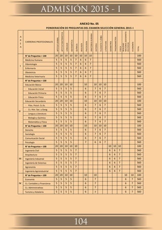 ADMISIÓN 2015 - I
104
ANEXO No. 05
PONDERACIÓN DE PREGUNTAS DEL EXAMEN SELECCIÓN GENERAL 2015‐I
A
R
E
A
CARRERAS PROFESIONALES
APTITUPVERBAL
APTITUPMATEMATICA
LENGUAJE
MATEMÁTICA
QUÍMICA
BIOLOGÍA
PSICOLOGÍA
ANATOMIAHUMANA
HISTORIA
FILOSOFÍAYLÓGICA
LITERATURA
GEOMETRÍA
TRIGONOMETRÍA
FISICA
REALIDAD
NACIONAL(GEOGRAFÍA
ED.CIVICA)
ECONOMÍA
TOTAL
I
N° de Preguntas = 100 20 20 10 10 10 10 10 10 100
Medicina Humana 5 5 5 5 7 6 6 7 560
Odontología 5 5 5 5 7 6 6 7 560
Enfermería 5 5 5 5 7 6 6 7 560
Obstetricia 5 5 5 5 7 6 6 7 560
Medicina Veterinaria 5 5 5 5 7 6 6 7 560
II
N° de Preguntas = 100
Educación Básica 20 20 10 10 10 10 10 10 100
‐ Educación Inicial 5 5 5 5 6 7 6 7 560
‐ Educación Primaria 5 5 5 5 6 7 6 7 560
‐ Educación Física 5 5 5 5 6 7 6 7 560
Educación Secundaria 20 20 10 10 10 10 10 10 100
‐ Filos. Psicol. Cs.Ss. 5 5 5 5 6 7 6 7 560
‐ Cs. Hist. Soc. y Geog. 5 5 5 5 6 7 6 7 560
‐ Lengua y Literatura 5 5 5 5 6 7 6 7 560
‐ Biología y Química 5 5 5 5 6 7 6 7 560
‐ Matemá ca y Física 5 5 5 5 6 7 6 7 560
N° de Preguntas = 100 20 20 10 10 10 10 10 10 100
Derecho 5 5 5 5 6 7 6 7 560
Sociología 5 5 5 5 6 7 6 7 560
Comunicación Social 5 5 5 5 6 7 6 7 560
Psicología 5 5 5 5 7 6 6 7 560
III
N° de Preguntas = 100 20 20 10 10 10 10 10 10 100
Ingeniería Civil 5 5 5 5 7 6 6 7 560
Arquitectura 5 5 5 5 7 6 6 7 560
Ingeniería Industrial 5 5 5 5 7 6 6 7 560
Ingeniería de Sistemas 5 5 5 5 7 6 6 7 560
Agronomía 5 5 5 5 7 6 6 7 560
Ingeniería Agroindustrial 5 5 5 5 7 6 6 7 560
IV
N° de Preguntas = 100 20 20 10 10 10 10 10 10 100
Economía 5 5 5 5 6 7 6 7 560
Cs. Contables y Financieras 5 5 5 5 6 7 6 7 560
Cs. Administra vas 5 5 5 5 6 7 6 7 560
Turismo y Hotelería 5 5 5 5 6 6 7 5607
 