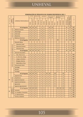 unheval
105
PONDERACIÓN DE PREGUNTAS DEL EXAMEN PREFERENCIAL 2015 ‐I
A
R
E
A
GRUPO
PROFESIONAL
CARRERAS PROFESIONALES
APTITUP COMUNICACION MATEMATICA CIENCIA, TECNOLOGÍA Y
AMBIENTE
HISTORIA, GEOGRAFÍA Y
ECONOMÍA
GEOGRAFÍAY
EDUCACIÓNCÍVICA
PERSONA,FAMILIAY
RELACIONESHUMANAS
T
O
T
A
L
VERBAL
MATEMATICA
LENGUAJE
LITERATURA
ARITMETICA
ALGEBRA
GEOMETRÍA
QUÍMICA
BIOLOGÍA
FÍSICA
HISTORIA
GEOGRAFÍA
ECONOMÍA
I
CIENCIASDELASALUD
N° de Preguntas 20 20 10 5 5 10 10 10 10 100
Medicina Humana 5 5 5 6 6 7 7 5 6 560
Odontología 5 5 5 6 6 7 7 5 6 560
Enfermería 5 5 5 6 6 7 7 5 6 560
Obstetricia 5 5 5 6 6 7 7 5 6 560
Medicina Veterinaria 5 5 5 6 6 7 7 5 6 560
II
CIENCIASDELAEDUCACIÓNHUMANIDADESYSOCIALES
N° de Preguntas 20 20 10 10 5 5 10 10 10 100
Educación Básica
‐ Educación Inicial 5 5 6 7 5 5 7 6 5 560
‐ Educación Primaria 5 5 6 7 5 5 7 6 5 560
‐ Educación Física 5 5 6 7 5 5 7 6 5 560
N° de Preguntas 20 20 10 10 5 5 10 10 10 100
Educación Secundaria
‐ Filos. Psicol. Cs.Ss. 5 5 6 7 5 5 7 6 5 560
‐ Cs. Hist. Soc. y Geog. 5 5 6 7 5 5 7 6 5 560
‐ Lengua y Literatura 5 5 6 7 5 5 7 6 5 560
‐ Biología y Química 5 5 6 7 5 5 7 6 5 560
‐ Matemá ca y Física 5 5 6 6 6 6 7 6 5 560
Comunicación Social 5 5 6 7 5 5 7 6 5 560
Sociología 5 5 6 7 5 5 7 6 5 560
Derecho 5 5 6 7 5 5 7 6 5 560
Psicología 5 5 6 7 5 5 7 6 5 560
III
INGENIERIAS
N° de Preguntas 20 20 10 5 5 10 10 10 10 100
Ingeniería Civil 5 5 5 7 7 7 7 7 3 560
Arquitectura 5 5 5 7 7 7 7 7 3 560
Ingeniería Industrial 5 5 5 7 7 7 7 7 3 560
Ingeniería de Sistemas 5 5 5 7 7 7 7 7 3 560
Agronomía 5 5 6 7 7 7 7 5 4 560
Ingeniería Agroindustrial 5 5 6 7 7 7 7 5 4 560
IV
ECONÓMICO
EMPRESARIAL
N° de Preguntas 20 20 10 5 5 10 10 10 10 100
Economía 5 5 5 7 7 7 7 7 3 560
Cs. Contables y Financieras 5 5 5 7 7 7 7 7 3 560
Cs. Administra vas 5 5 5 7 7 7 7 7 3 560
Turismo y Hotelería 5 5 5 7 7 7 7 7 3 560
 