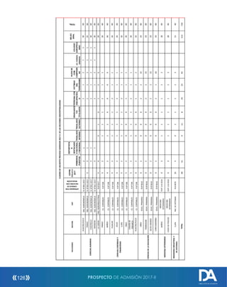 PROSPECTO DE ADMISIÓN 2017-II126
DIRECCIÓN DE ADMISIÓN
HUACRACHUCOING.AGRONÓMICAR.N°001-201731112113040
PANAOING.AGRONÓMICAR.N°001-2017531112112540
CHAVINILLOING.AGRONÓMICAR.N°001-201731112113040
MONZONING.AGRONÓMICAR.N°001-201731112113040
LAUNIONING.AGROINDUSTRIALR.N°0227040101062840
PANAOCS.CONTABLESR.N°106521112112640
BAÑOS
CS.CONTABLESR.N°106422200003040
HUACARCS.CONTABLESR.N°106521112112640
JESUSCS.CONTABLESR.N°106521112112640
LLATACS.CONTABLESR.N°106521112112640
OBASCS.CONTABLESR.N°106520001113040
CHAVINDE
PARIARCACS.CONTABLESR.N°106521112112640
HUACRACHUCOCS.CONTABLESR.N°106020001223340
OBAS
EDUC.PRIMARIAR.N°06160200022151940
TAMBOGANEDUC.PRIMARIAR.N°06160200022151940
JACASGRANDEEDUC.PRIMARIAR.N°06160200022151940
CANCHABAMBA
EDUC.PRIMARIAR.N°06160200021161940
BAÑOS
MEDICINA
VETERINARIA
R.N°114-2016031111232840
CODODEPOZUZO
MEDICINA
VETERINARIA
R.N°114-2016031111232840
INGENIERIAINDUSTRIALY
DESISTEMAS
LLATAING.DESISTEMASR.N.00701050212231540
49519128292592513720
DEPORTISTA
S
DESTACADO
SNACIONAL
YREGIONAL
GRADUADOS
Y/O
TITULADOS
PRIMEROS
PUESTOS
SECCION
MEDICINAVETERINARIA
CIENCIASAGRARIAS
CUADRODEVACANTESPROCESOADMISION2017-IIDELASSECCIONESDESCENTRALIZADAS
APROBADOPOR
CONSEJODE
FACULTADCON
RESOLUCIÓN
EAP
TRASLADO
INTERNO
FACULTADES
COLEGIO
AGROPECU
ARIO
LIC.FUERZAS
ARMADAS
TRASLADO
EXTERNO
SELEC.
GRAL
TOTAL
TOTAL
CIENCIASCONTABLESY
FINANCIERAS
VICTIMAS
DEL
TERRORISMO
HIJOSDE
COM.
CAMPESIN
AS
PERSONACON
DISCAPACIDA
D
CIENCIASDELAEDUCACION
CEPRE
CICLOC-
2017
 