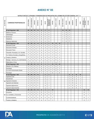 ANEXO N° 05
A
R
E
A
APTITUDVERBAL
APTITUDMATEMÁTICA
LENGUAJE
MATEMÀTICA
PSICOLOGÌA
INGLÉS
TECNOLOGÍASDE
INFORMACIÓNY
COMUNICACIÓN
HISTORIA
FILOSOFÌAYLÒGICA
LITERATURA
ANATOMÌAHUMANA
BIOLOGÍA
QUIMICA
GEOMETRÍA
TRIGONOMETRÌA
FISICA
REALIDAD
NACIONAL(GEOGRAFIA-
ED.CIVICA)
ECONOMÌA
20 20 10 10 6 2 2 10 10 10
5 5 5 5 6 6 6 7 6 7
5 5 5 5 6 6 6 7 6 7
5 5 5 5 6 6 6 7 6 7
5 5 5 5 6 6 6 7 6 7
5 5 5 5 6 6 6 7 6 7
20 20 10 10 6 2 2 10 10 10
5 5 5 5 6 6 6 7 6 7
5 5 5 5 6 6 6 7 6 7
5 5 5 5 6 6 6 7 6 7
5 5 5 5 6 6 6 7 6 7
5 5 5 5 6 6 6 7 6 7
5 5 5 5 6 6 6 7 6 7
5 5 5 5 6 6 6 7 6 7
5 5 5 5 6 6 6 7 6 7
20 20 10 10 6 2 2 10 10 10
5 5 5 5 6 6 6 7 6 7
5 5 5 5 6 6 6 7 6 7
5 5 5 5 6 6 6 7 6 7
5 5 5 5 7 7 7 6 7 6
20 20 10 10 2 2 8 8 10 10
5 5 5 5 6 7 7 6 6 7
5 5 5 5 6 7 7 6 6 7
5 5 5 5 6 7 7 6 6 7
5 5 5 5 6 7 7 6 6 7
5 5 5 5 6 7 7 6 6 7
5 5 5 5 6 7 7 6 6 7
20 20 10 10 6 2 2 10 10 10
5 5 5 5 6 6 6 7 6 7
5 5 5 5 6 6 6 7 6 7
5 5 5 5 6 6 6 7 6 7
5 5 5 5 6 6 6 7 6 7
Biología - Química y Cs. del Ambiente
Educación Física
Ingeniería Agroindustrial
Matemática y Física
Enfermería
Obstetricia
Cs. Histórico Sociales y Geográficas
Medicina Veterinaria
Ingeniería Agronómica
Ingeniería Civil
Lengua y Literatura
Odontología
Cs. de la Comunicación Social
Cs.Administrativas
ESTRUCTURA DE LA PRUEBA Y PONDERACIÓN DE PREGUNTAS DEL EXAMEN SELECCIÓN GENERAL 2017 - II
CARRERAS PROPFSIONALES
Nº de Preguntas = 100
I
Medicina Humana
Filososfia, Psicología y Cs. Sociales
IV
Nº de Preguntas = 100
Cs. Contables y Financieras
Economía
Turismo y Hotelerìa
II
Nº de Preguntas = 100
Educación Inicial
Educación Primaria
III
Arquitectura
Ingeniería Industrial
Ingeniería de Sistemas
Nº de Preguntas = 100
Derecho y Cs. Politicas
Sociología
Psicologìa
Nº de Preguntas = 100
PROSPECTO DE ADMISIÓN 2017-II 127
DIRECCIÓN DE ADMISIÓN
 