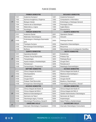 PLAN DE ESTUDIOS
1°
PRIMER SEMESTRE SEGUNDO SEMESTRE
1101 Anatomía Humana I 1201 Anatomía Humana II
1102 Química Inorgánica y Orgánica 1202 Computación e Informática
1103 Biología Celular 1203 Embriología e Histología General
1104 Historia de la Odontología 1204 Psicología Clínica
1105 Matemática y Lógica 1205 Inglés Básico
1106 Sociología 1206 Bioestadística
2°
TERCER SEMESTRE CUARTO SEMESTRE
2101 Anatomía Dental 2201 Operatorio Dental I
2102 Materiales Odontológicos 2202 Oclusión
2103
Embriología e Histología Estomatoló-
gica
2203 Patología General
2104 Fisiología Humana 2204 Diagnóstico Estomatológico
2105 Microbiología Estomatológica 2205 Bioquímica
2106 Biofísica 2206 Metodología de la Investigación Científica
3°
QUINTO SEMESTRE SEXTO SEMESTRE
3101 Operatoria Dental II 3201 Endodoncia
3102 Prótesis Parcial Removible 3202 Prótesis Fija
3103 Fisiopatología 3203 Patología Bucal
3104 Inyecto terapia y Anestesiología 3204 Cirugía Oral I
3105 Periodoncia I 3205 Periodoncia II
3106 Farmacología y Terapéutica 3206 Radiología Estomatológica
4°
SÉPTIMO SEMESTRE OCTAVO SEMESTRE
4101 Clínica Integral del Adulto I 4201 Clínica Integral del Adulto II
4102 Odontopediatría 4202 Medicina Estomatológica I
4103 Ortodoncia I 4203 Ortodoncia II
4104 Cirugía Oral II 4204 Cirugía Oral III
4105 Prótesis Total Removible 4205 Bioética y Deontología
4106 Emergencias Odontológicas 4206 Odontología Preventiva y Social I
5°
NOVENO SEMESTRE DÉCIMO SEMESTRE
5101 Clínica Integral del Adulto III 5201 Clínica Integral del Adulto IV
5102 Clínica Integral del Niño I 5202 Clínica Integral del Niño II
5103 Medicina Estomatológica II 5203 Gestión Administrativa Odontológica
5104 Seminario de Tesis I 5204 Seminario de Tesis II
5105 Odontología legal y Forense 5205 Implantología
5106 Odontología Preventiva y Social II 5206 Salud Pública y Epidemiología
6°
UNDÉCIMO CICLO DUODÉCIMO CICLO
6101 Internado Odontológico Hospitalario 6102 Internado Odontológico Comunitario
PROSPECTO DE ADMISIÓN 2017-II32
DIRECCIÓN DE ADMISIÓN
 