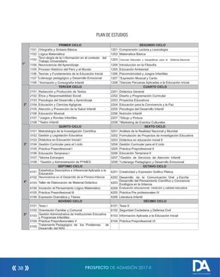 PLAN DE ESTUDIOS
PROSPECTO DE ADMISIÓN 2017-II38
DIRECCIÓN DE ADMISIÓN
1°
PRIMER CICLO SEGUNDO CICLO
1101 Ortografía y Sintaxis Básica 1201 Comprensión Lectora y Lexicología
1102 Lógica Matemática 1202 Matemática Básica
1103
Tecn ología de la I nformación en el contexto del
Trabajo Universitario
1203 Ciencias Naturales y Geográficas para la Defenza Nacional
1104 Neurociencia del Aprendizaje 1204 Introducción en la Filosofía
1105 Proceso Histórico del Perú y el Mundo 1205 Educación Ambiental
1106 Teorías y Fundamentos de la Educación Inicial 1206 Psicomotricidad y Juegos Infantiles
1107 *Liderazgo pedagógico y Desarrollo Emocional 1207 *Expresión Musical y Canto
1108 *Animación y Coreografía Infantil 1208 *Danzas Peruanas Aplicadas a la Educación Inicial
2°
TERCER CICLO CUARTO CICLO
2101 Redacción y Producción de Textos 2201 Didáctica General
2102 Ética y Responsabilidad Social 2202 Diseño y Programación Curricular
2103 Psicología del Desarrollo y Aprendizaje 2203 Proyectos Educativos
2104 Educación y Ciencias Agógicas 2204 Educación para la Convivencia y la Paz
2105 Atención y Prevención de la Salud Infantil 2205 Psicología del Desarrollo Infantil
2106 Educación Musical 2206 Nutrición Infantil
2107 *Juegos y Rondas Infantiles 2207 *Dibujo y Pintura
2108 *Teatro Infantil 2208 *Marketing de Eventos Culturales
3°
QUINTO CICLO SEXTO CICLO
3101 Metodología de la Investigación Científica 3201 Análisis de la Realidad Nacional y Mundial
3102 Gestión y Legislación Educativa 3202 Formulación de Proyectos de Investigación Educati
3103 Didáctica en Educación Inicial I 3203 Didáctica en educación inicial II
3104 Gestión Curricular para el I ciclo 3204 Gestión Curricular para el II ciclo
3105 Práctica Preprofesional I 3205 Práctica Preprofesional II
3106 Educación Temprana I 3206 Educación Temprana II
3107 *Idioma Extranjero 3207 *Gestión de Servicios de Atención Infantil
3108 *Gestión y Administración de PYMES 3208 *Liderazgo Pedagógico y Desarrollo Emocional
4°
SÉPTIMO CICLO OCTAVO CICLO
4101 Estadística Descriptiva e Inferencial Aplicada a la
Educación
4201 Creatividad y Expresión Gráfico Plática
4102 Neurociencia en el Desarrollo de la Primera Infancia 4202 Desarrollo de la Comunicación Oral y Escrita
4103 Taller de Elaboración de Material Didáctico 4203
Desarrollo del Pensamiento Científico y Conciencia
Ecológica en la Infancia
4104 Iniciación al Pensamiento Lógico Matemático 4204 Evaluación educacional: medición y calidad educativa
4105 Práctica Preprofesional III 4205 Práctica Pre profesionales IV
4106 Expresión Dramática y Títeres 4206 Literatura Infantil
5°
NOVENO CICLO DÉCIMO CICLO
5101 Tesis I 6101 Tesis II
5102 Orientación Familiar y Comunal 6102 Seguridad Ciudadana y Defensa Civil
5103 Gestión Administrativa de Instituciones Educativa
y Programas Infantiles
6103 Información Aplicada a la Educación Inicial
5104 Práctica Preprofesionales V 6104 Práctica Preprofesional VI
5105
Tratamiento Pedagógico de los Problemas de
Desarrollo del Niño
va
 