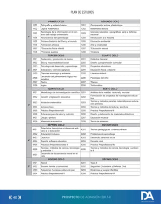 PLAN DE ESTUDIOS
1°
PRIMER CICLO SEGUNDO CICLO
1101 Ortografía y sintaxis básica 1201 Comprensión lectora y lexicología
1102 Lógica matemática 1202 Matemática básica
1103
Tecnología de la información en el con-
texto del trabajo universitario
1203
Ciencias naturales y geográficas para la defensa
nacional
1104 Neurociencia del aprendizaje 1204 Introducción a la filosofía
1105 Proceso histórico del Perú y el mundo 1205 Educación ambiental
1106 Formación artística 1206 Arte y creatividad
1007 *Educación física infantil 1207 *Educación sexual
1108 *Primeros auxilios 1208 *Oratoria
2°
TERCER CICLO CUARTO CICLO
2101 Redacción y producción de textos 2201 Didáctica General
2102 Ética y responsabilidad social 2202 Diseño y programación curricular
2103 Psicología del desarrollo y aprendizaje 2203 Proyectos educativos
2104 Educación y ciencias agógicas 2204 Educación física y deporte
2105 Ciencias tecnología y ambiente 2205 Literatura infantil
2106
Desarrollo del pensamiento lógico ma-
temático
2206 Psicología del niño
2107 Teatro 2207 *Danza
2108 Ingles 2208 *Iinformática
3°
QUINTO CICLO SEXTO CICLO
3101 Metodología de la investigación científica 3201 Análisis de la realidad nacional y mundial
3102 Gestión y legislación educativa 3202
Formulación de proyectos de investigación educa-
tiva
3103 Iniciación matemática 3203
Teorías y métodos para las matemáticas en educa-
ción primaria
3104 lectoescritura 3204 Teorías y métodos de lectura y escritura
3105 Práctica Preprofesional I 3205 Practica Preprofesional II
3106 Educación para la salud y nutrición 3206 Diseño y elaboración de materiales didácticos
3107 Dibujo y pintura 3207 Educación musical
3108 Matemática recreativa 3208 Teoría de sistemas
4°
SÉPTIMO CICLO OCTAVO CICLO
4101
Estadística descriptiva e inferencial apli-
cada a la educación
4201 Teorías pedagógicas contemporáneas
4102 Educación inclusiva 4202 Problemas de aprendizaje
4103 Quechua 4203 Desarrollo personal social
4104 Soporte software educativo 4204 Escuela rural
4105 Practicas Preprofesionales II 4205 Practica Preprofesional IV
4106
Teorías y métodos de ciencia, tecnología
y ambiente I
4206
Teorías y métodos de ciencia, tecnología y ambien-
te II
4107
Desarrollo de la conciencia moral en el
niño
5°
NOVENO CICLO DÉCIMO CICLO
5101 Tesis I 5201 Tesis II
5102 Escuela familia y comunidad 5202 Seguridad Ciudadana y Defensa Civil
5103 Relaciones humanas cultura de paz 5203 Dinámicas y juegos infantiles
5104 Practica Preprofesional V 5204 Práctica Preprofesional VI
PROSPECTO DE ADMISIÓN 2017-II40
DIRECCIÓN DE ADMISIÓN
 