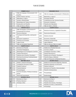 PLAN DE ESTUDIOS
1°
PRIMER CICLO SEGUNDO CICLO
1101
Taller de Lenguaje y Comunicación I (Or-
tografía)
1201 Taller de Lenguaje y Comunicación II (Redacción)
1102 Análisis Histórico del Perú 1202 Matemática y Lógica II
1103 Matemática y Lógica I 1203 Psicología General
1104 Hombre y Biodiversidad 1204 Fundamentos de las Ciencias Sociales
1105 Metodología del Trabajo Universitario 1205 Educación Ciudadana I
1106 Introducción a la Filosofía 1206 Filosofía de la Naturaleza
1107 Taller de Danza y Música 1207 Taller de Teatro y Oratoria
2°
TERCER CICLO CUARTO CICLO
2101
Taller de lenguaje y Comunicación III
(Comprensión de Lectura)
2201 Derechos Humanos y Legislación Educativa
2102 Teoría de Sistemas 2202 Teoría de la Educación
2103
Psicología del Desarrollo y del Aprendi-
zaje
2203 Didáctica General
2104 Educación Ciudadana II 2204 Economía y Desarrollo
2105 Filosofía de la Sociedad 2205 Problemas de Aprendizaje
2106 Lógica Formal 2206 Lógica Dialéctica
2107 Taller de Actividades Deportivas 2207 Taller de Idiomas (Taller de Inglés)
3°
QUINTO CICLO SEXTO CICLO
3101 Seminario de Filosofía 3201 Análisis de la Realidad Nacional
3102 Corrientes Pedagógicas 3202 Currículo y Diseño
3103 Metodología de la Investigación Científica 3203 Investigación Educativa I (Taller)
3104 Práctica Discontinua I 3204 Práctica Discontinua II
3105 Didáctica de la Filosofía, Psicología I 3205 Didáctica de la Filosofía, Psicología II
3106 Doctrinas Económicas Contemporáneas 3206 Filosofía Antigua y Medieval
3107 Psicología Social 3207 Taller de Producción de Material Educativo
4°
SÉPTIMO CICLO OCTAVO CICLO
4101 Gestión y Gerencia Educativa 4201 Análisis de la Educación Regional y Nacional
4102 Investigación Educativa II (Taller) 4202 Estadística Aplicada a la Educación
4103 Práctica Continua I 4203 Práctica Continua II
4104 Filosofía Moderna 4204 Seminario de Filosofía e Interculturalidad
4105 Psicopedagogía 4205 Filosofía Contemporánea
4106
Doctrinas Sociales y Políticas Contempo-
ráneas
4206 Psicopatología
4107 Teoría del Conocimiento 4207 Epistemología
5°
NOVENO CICLO DÉCIMO CICLO
5101 Seminario de Tesis I 5201 Seminario de Tesis II
5102 Práctica Intensiva I 5202 Práctica Intensiva II
5103 Axiología y Ética 5203 Filosofía de la Ciencia y Tecnología
5204 Filosofía en el Perú y Latinoamérica
5205 Antropología
PROSPECTO DE ADMISIÓN 2017-II46
DIRECCIÓN DE ADMISIÓN
 