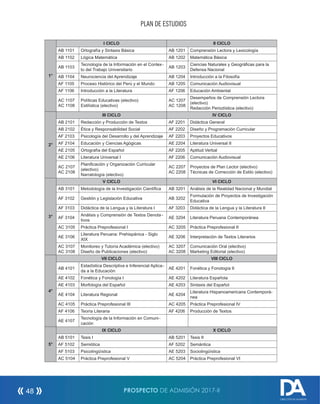 PLAN DE ESTUDIOS
1°
I CICLO II CICLO
AB 1101 Ortografía y Sintaxis Básica AB 1201 Comprensión Lectora y Lexicología
AB 1102 Lógica Matemática AB 1202 Matemática Básica
AB 1103
Tecnología de la Información en el Contex-
to del Trabajo Universitario
AB 1203
Ciencias Naturales y Geográficas para la
Defensa Nacional
AB 1104 Neurociencia del Aprendizaje AB 1204 Introducción a la Filosofía
AF 1105 Proceso Histórico del Perú y el Mundo AB 1205 Comunicación Audiovisual
AF 1106 Introducción a la Literatura AF 1206 Educación Ambiental
AC 1107
AC 1108
Políticas Educativas (electivo)
Estilística (electivo)
AC 1207
AC 1208
Desempeños de Comprensión Lectora
(electivo)
Redacción Periodística (electivo)
2°
III CICLO IV CICLO
AB 2101 Redacción y Producción de Textos AF 2201 Didáctica General
AB 2102 Ética y Responsabilidad Social AF 2202 Diseño y Programación Curricular
AF 2103 Psicología del Desarrollo y del Aprendizaje AF 2203 Proyectos Educativos
AF 2104 Educación y Ciencias Agógicas AE 2204 Literatura Universal II
AE 2105 Ortografía del Español AF 2205 Aptitud Verbal
AE 2106 Literatura Universal I AF 2206 Comunicación Audiovisual
AC 2107
AC 2108
Planificación y Organización Curricular
(electivo)
Narratología (electivo)
AC 2207
AC 2208
Proyectos de Plan Lector (electivo)
Técnicas de Corrección de Estilo (electivo)
3°
V CICLO VI CICLO
AB 3101 Metodología de la Investigación Científica AB 3201 Análisis de la Realidad Nacional y Mundial
AF 3102 Gestión y Legislación Educativa AB 3202
Formulación de Proyectos de Investigación
Educativa
AF 3103 Didáctica de la Lengua y la Literatura I AF 3203 Didáctica de la Lengua y la Literatura II
AF 3104
Análisis y Comprensión de Textos Denota-
tivos
AE 3204 Literatura Peruana Contemporánea
AC 3105 Práctica Preprofesional I AC 3205 Práctica Preprofesional II
AE 3106
Literatura Peruana: Prehispánica - Siglo
XIX
AE 3206 Interpretación de Textos Literarios
AC 3107
AC 3108
Monitoreo y Tutoría Académica (electivo)
Diseño de Publicaciones (electivo)
AC 3207
AC 3208
Comunicación Oral (electivo)
Marketing Editorial (electivo)
4°
VII CICLO VIII CICLO
AB 4101
Estadística Descriptiva e Inferencial Aplica-
da a la Educación
AE 4201 Fonética y Fonología II
AE 4102 Fonética y Fonología I AE 4202 Literatura Española
AE 4103 Morfología del Español AE 4203 Sintaxis del Español
AE 4104 Literatura Regional AE 4204
Literatura Hispanoamericana Contemporá-
nea
AC 4105 Práctica Preprofesional III AC 4205 Práctica Preprofesional IV
AF 4106 Teoría Literaria AF 4206 Producción de Textos
AE 4107
Tecnología de la Información en Comuni-
cación
5°
IX CICLO X CICLO
AB 5101 Tesis I AB 5201 Tesis II
AF 5102 Semiótica AF 5202 Semántica
AF 5103 Psicolingüística AE 5203 Sociolingüística
AC 5104 Práctica Preprofesional V AC 5204 Práctica Preprofesional VI
PROSPECTO DE ADMISIÓN 2017-II48
DIRECCIÓN DE ADMISIÓN
 