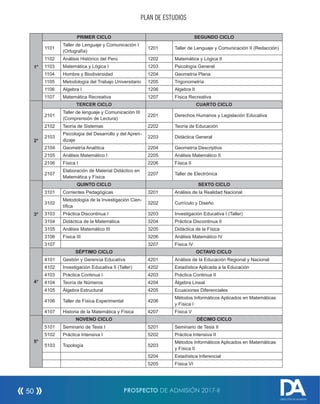 PLAN DE ESTUDIOS
1°
PRIMER CICLO SEGUNDO CICLO
1101
Taller de Lenguaje y Comunicación I
(Ortografía)
1201 Taller de Lenguaje y Comunicación II (Redacción)
1102 Análisis Histórico del Perú 1202 Matemática y Lógica II
1103 Matemática y Lógica I 1203 Psicología General
1104 Hombre y Biodiversidad 1204 Geometría Plana
1105 Metodología del Trabajo Universitario 1205 Trigonometría
1106 Algebra I 1206 Algebra II
1107 Matemática Recreativa 1207 Física Recreativa
2°
TERCER CICLO CUARTO CICLO
2101
Taller de lenguaje y Comunicación III
(Comprensión de Lectura)
2201 Derechos Humanos y Legislación Educativa
2102 Teoría de Sistemas 2202 Teoría de Educación
2103
Psicología del Desarrollo y del Apren-
dizaje
2203 Didáctica General
2104 Geometría Analítica 2204 Geometría Descriptiva
2105 Análisis Matemático I 2205 Análisis Matemático II
2106 Física I 2206 Física II
2107
Elaboración de Material Didáctico en
Matemática y Física
2207 Taller de Electrónica
3°
QUINTO CICLO SEXTO CICLO
3101 Corrientes Pedagógicas 3201 Análisis de la Realidad Nacional
3102
Metodología de la Investigación Cien-
tífica
3202 Currículo y Diseño
3103 Práctica Discontinua I 3203 Investigación Educativa I (Taller)
3104 Didáctica de la Matemática 3204 Práctica Discontinua II
3105 Análisis Matemático III 3205 Didáctica de la Física
3106 Física III 3206 Análisis Matemático IV
3107 3207 Física IV
4°
SÉPTIMO CICLO OCTAVO CICLO
4101 Gestión y Gerencia Educativa 4201 Análisis de la Educación Regional y Nacional
4102 Investigación Educativa II (Taller) 4202 Estadística Aplicada a la Educación
4103 Práctica Continua I 4203 Práctica Continua II
4104 Teoría de Números 4204 Álgebra Lineal
4105 Álgebra Estructural 4205 Ecuaciones Diferenciales
4106 Taller de Física Experimental 4206
Métodos Informáticos Aplicados en Matemáticas
y Física I
4107 Historia de la Matemática y Física 4207 Física V
5°
NOVENO CICLO DÉCIMO CICLO
5101 Seminario de Tesis I 5201 Seminario de Tesis II
5102 Práctica Intensiva I 5202 Práctica Intensiva II
5103 Topología 5203
Métodos Informáticos Aplicados en Matemáticas
y Física II
5204 Estadística Inferencial
5205 Física VI
PROSPECTO DE ADMISIÓN 2017-II50
DIRECCIÓN DE ADMISIÓN
 