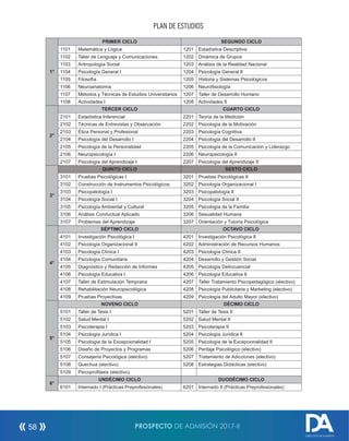 PLAN DE ESTUDIOS
1°
PRIMER CICLO SEGUNDO CICLO
1101 Matemática y Lógica 1201 Estadística Descriptiva
1102 Taller de Lenguaje y Comunicaciones 1202 Dinámica de Grupos
1103 Antropología Social 1203 Análisis de la Realidad Nacional
1104 Psicología General I 1204 Psicología General II
1105 Filosofía 1205 Historia y Sistemas Psicológicos
1106 Neuroanatomía 1206 Neurofisiología
1107 Métodos y Técnicas de Estudios Universitarios 1207 Taller de Desarrollo Humano
1108 Actividades I 1208 Actividades II
2°
TERCER CICLO CUARTO CICLO
2101 Estadística Inferencial 2201 Teoría de la Medición
2102 Técnicas de Entrevistas y Observación 2202 Psicología de la Motivación
2103 Ética Personal y Profesional 2203 Psicología Cognitiva
2104 Psicología del Desarrollo I 2204 Psicología del Desarrollo II
2105 Psicología de la Personalidad 2205 Psicología de la Comunicación y Liderazgo
2106 Neuropsicología I 2206 Neuropsicología II
2107 Psicología del Aprendizaje I 2207 Psicología del Aprendizaje II
3°
QUINTO CICLO SEXTO CICLO
3101 Pruebas Psicológicas I 3201 Pruebas Psicológicas II
3102 Construcción de Instrumentos Psicológicos 3202 Psicología Organizacional I
3103 Psicopatología I 3203 Psicopatología II
3104 Psicología Social I 3204 Psicología Social II
3105 Psicología Ambiental y Cultural 3205 Psicología de la Familia
3106 Análisis Conductual Aplicado 3206 Sexualidad Humana
3107 Problemas del Aprendizaje 3207 Orientación y Tutoría Psicológica
4°
SÉPTIMO CICLO OCTAVO CICLO
4101 Investigación Psicológica I 4201 Investigación Psicológica II
4102 Psicología Organizacional II 4202 Administración de Recursos Humanos
4103 Psicología Clínica I 4203 Psicología Clínica II
4104 Psicología Comunitaria 4204 Desarrollo y Gestión Social
4105 Diagnóstico y Redacción de Informes 4205 Psicología Delincuencial
4106 Psicología Educativa I 4206 Psicología Educativa II
4107 Taller de Estimulación Temprana 4207 Taller Tratamiento Psicopedagógico (electivo)
4108 Rehabilitación Neuropsicológica 4208 Psicología Publicitaria y Marketing (electivo)
4109 Pruebas Proyectivas 4209 Psicología del Adulto Mayor (electivo)
5°
NOVENO CICLO DÉCIMO CICLO
5101 Taller de Tesis I 5201 Taller de Tesis II
5102 Salud Mental I 5202 Salud Mental II
5103 Psicoterapia I 5203 Psicoterapia II
5104 Psicología Jurídica I 5204 Psicología Jurídica II
5105 Psicología de la Excepcionalidad I 5205 Psicología de la Excepcionalidad II
5106 Diseño de Proyectos y Programas 5206 Peritaje Psicológico (electivo)
5107 Consejería Psicológica (electivo) 5207 Tratamiento de Adicciones (electivo)
5108 Quechua (electivo) 5208 Estrategias Didácticas (electivo)
5109 Psicoprofilaxis (electivo)
6°
UNDÉCIMO CICLO DUODÉCIMO CICLO
6101 Internado I (Prácticas Preprofesionales) 6201 Internado II (Prácticas Preprofesionales)
PROSPECTO DE ADMISIÓN 2017-II58
DIRECCIÓN DE ADMISIÓN
 