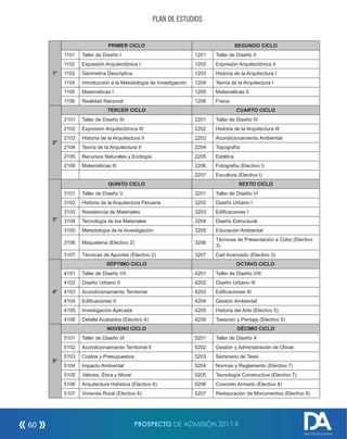 PLAN DE ESTUDIOS
1°
PRIMER CICLO SEGUNDO CICLO
1101 Taller de Diseño I 1201 Taller de Diseño II
1102 Expresión Arquitectónica I 1202 Expresión Arquitectónica II
1103 Geometría Descriptiva 1203 Historia de la Arquitectura I
1104 Introducción a la Metodología de Investigación 1204 Teoría de la Arquitectura I
1105 Matemáticas I 1205 Matemáticas II
1106 Realidad Nacional 1206 Física
2°
TERCER CICLO CUARTO CICLO
2101 Taller de Diseño III 2201 Taller de Diseño IV
2102 Expresión Arquitectónica III 2202 Historia de la Arquitectura III
2103 Historia de la Arquitectura II 2203 Acondicionamiento Ambiental
2104 Teoría de la Arquitectura II 2204 Topografía
2105 Recursos Naturales y Ecología 2205 Estática
2106 Matemáticas III 2206 Fotografía (Electivo I)
2207 Escultura (Electivo I)
3°
QUINTO CICLO SEXTO CICLO
3101 Taller de Diseño V 3201 Taller de Diseño VI
3102 Historia de la Arquitectura Peruana 3202 Diseño Urbano I
3103 Resistencia de Materiales 3203 Edificaciones I
3104 Tecnología de los Materiales 3204 Diseño Estructural
3105 Metodología de la Investigación 3205 Educación Ambiental
3106 Maquetería (Electivo 2) 3206
Técnicas de Presentación a Color (Electivo
3)
3107 Técnicas de Apuntes (Electivo 2) 3207 Cad Avanzado (Electivo 3)
4°
SÉPTIMO CICLO OCTAVO CICLO
4101 Taller de Diseño VII 4201 Taller de Diseño VIII
4102 Diseño Urbano II 4202 Diseño Urbano III
4103 Acondicionamiento Territorial 4203 Edificaciones III
4104 Edificaciones II 4204 Gestión Ambiental
4105 Investigación Aplicada 4205 Historia del Arte (Electivo 5)
4106 Detalle Acabados (Electivo 4) 4206 Tasación y Peritaje (Electivo 5)
5°
NOVENO CICLO DÉCIMO CICLO
5101 Taller de Diseño IX 5201 Taller de Diseño X
5102 Acondicionamiento Territorial II 5202 Gestión y Administración de Obras
5103 Costos y Presupuestos 5203 Seminario de Tesis
5104 Impacto Ambiental 5204 Normas y Reglamento (Electivo 7)
5105 Valores, Ética y Moral 5205 Tecnología Constructiva (Electivo 7)
5106 Arquitectura Holística (Electivo 6) 5206 Concreto Armado (Electivo 8)
5107 Vivienda Rural (Electivo 6) 5207 Restauración de Monumentos (Electivo 8)
PROSPECTO DE ADMISIÓN 2017-II60
DIRECCIÓN DE ADMISIÓN
 