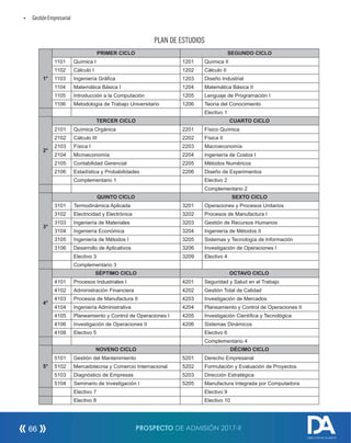 Ÿ GestiónEmpresarial
PLAN DE ESTUDIOS
1°
PRIMER CICLO SEGUNDO CICLO
1101 Química I 1201 Química II
1102 Cálculo I 1202 Cálculo II
1103 Ingeniería Gráfica 1203 Diseño Industrial
1104 Matemática Básica I 1204 Matemática Básica II
1105 Introducción a la Computación 1205 Lenguaje de Programación I
1106 Metodología de Trabajo Universitario 1206 Teoría del Conocimiento
Electivo 1
2°
TERCER CICLO CUARTO CICLO
2101 Química Orgánica 2201 Físico Química
2102 Cálculo III 2202 Física II
2103 Física I 2203 Macroeconomía
2104 Microeconomía 2204 Ingeniería de Costos I
2105 Contabilidad Gerencial 2205 Métodos Numéricos
2106 Estadística y Probabilidades 2206 Diseño de Experimentos
Complementario 1 Electivo 2
Complementario 2
3°
QUINTO CICLO SEXTO CICLO
3101 Termodinámica Aplicada 3201 Operaciones y Procesos Unitarios
3102 Electricidad y Electrónica 3202 Procesos de Manufactura I
3103 Ingeniería de Materiales 3203 Gestión de Recursos Humanos
3104 Ingeniería Económica 3204 Ingeniería de Métodos II
3105 Ingeniería de Métodos I 3205 Sistemas y Tecnología de Información
3106 Desarrollo de Aplicativos 3206 Investigación de Operaciones I
Electivo 3 3209 Electivo 4
Complementario 3
4°
SÉPTIMO CICLO OCTAVO CICLO
4101 Procesos Industriales I 4201 Seguridad y Salud en el Trabajo
4102 Administración Financiera 4202 Gestión Total de Calidad
4103 Procesos de Manufactura II 4203 Investigación de Mercados
4104 Ingeniería Administrativa 4204 Planeamiento y Control de Operaciones II
4105 Planeamiento y Control de Operaciones I 4205 Investigación Científica y Tecnológica
4106 Investigación de Operaciones II 4206 Sistemas Dinámicos
4108 Electivo 5 Electivo 6
Complementario 4
5°
NOVENO CICLO DÉCIMO CICLO
5101 Gestión del Mantenimiento 5201 Derecho Empresarial
5102 Mercadotecnia y Comercio Internacional 5202 Formulación y Evaluación de Proyectos
5103 Diagnóstico de Empresas 5203 Dirección Estratégica
5104 Seminario de Investigación I 5205 Manufactura Integrada por Computadora
Electivo 7 Electivo 9
Electivo 8 Electivo 10
PROSPECTO DE ADMISIÓN 2017-II66
DIRECCIÓN DE ADMISIÓN
 