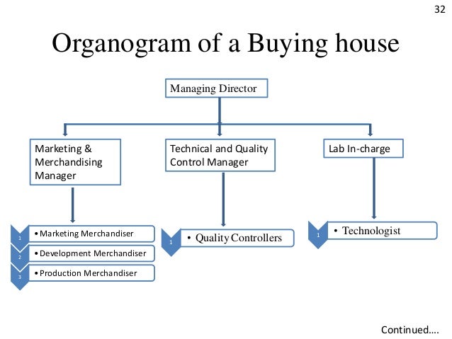 Buying house business plan