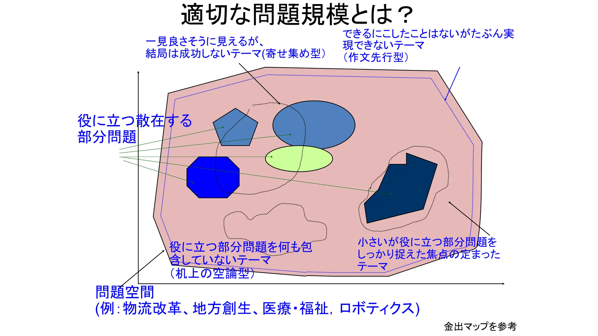 適切な問題規模とは？
問題空間
(例：物流改革、地方創生、医療・福祉，ロボティクス)
できるにこしたことはないがたぶん実
現できないテーマ
（作文先行型）
小さいが役に立つ部分問題を
しっかり捉えた焦点の定まった
テーマ
役に立つ部分問題を何も包
含していないテーマ
（机上の空論型）
役に立つ散在する
部分問題
一見良さそうに見えるが、
結局は成功しないテーマ(寄せ集め型）
金出マップを参考
 