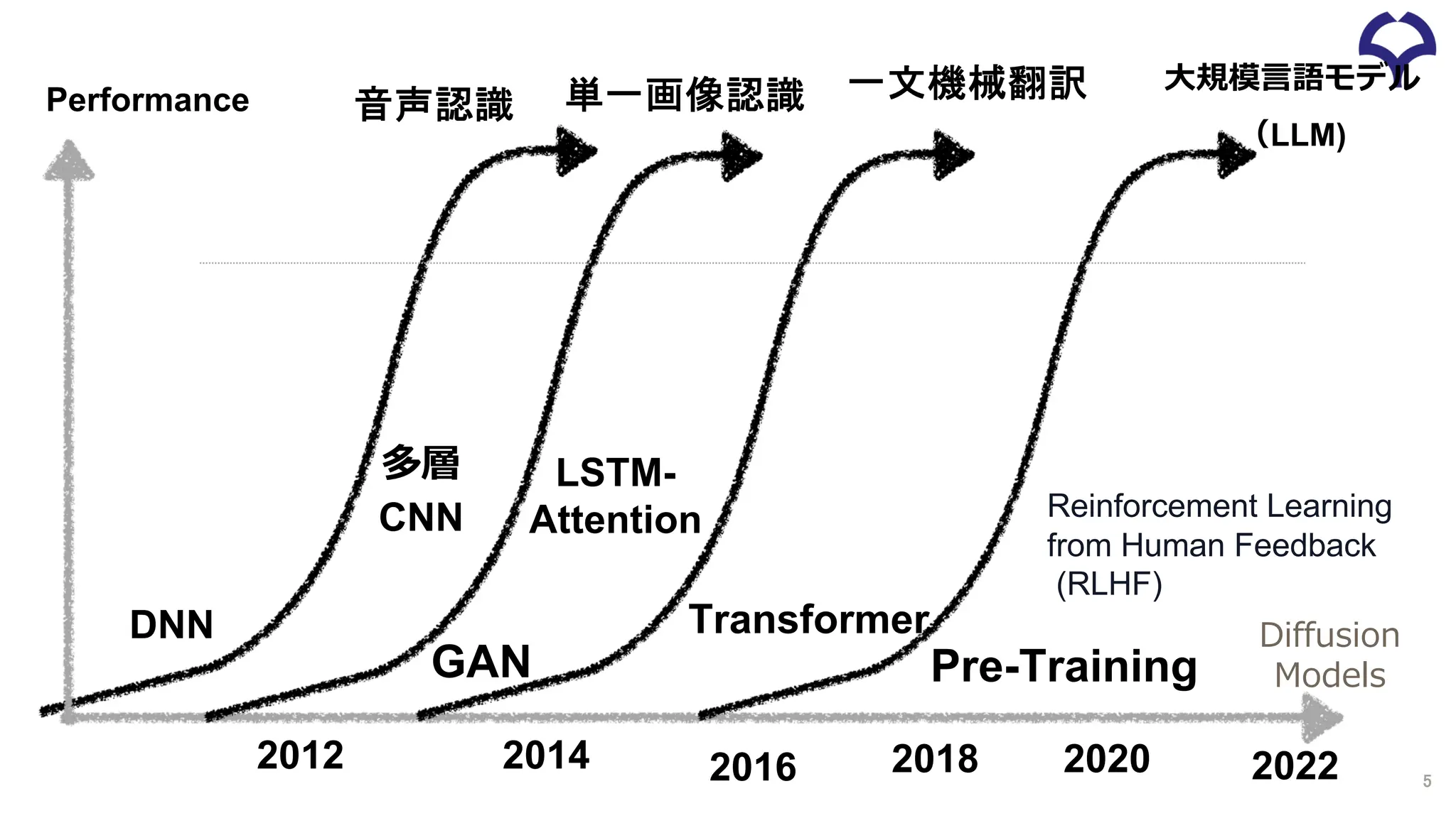 Time
Performance 音声認識
2012 2014 2016
DNN
単一画像認識
多層
CNN
一文機械翻訳
LSTM-
Attention
GAN
Transformer
2018
⼤規模⾔語モデル
（LLM)
Pre-Training
5
2020 2022
Reinforcement Learning
from Human Feedback
(RLHF)
Diffusion
Models
 