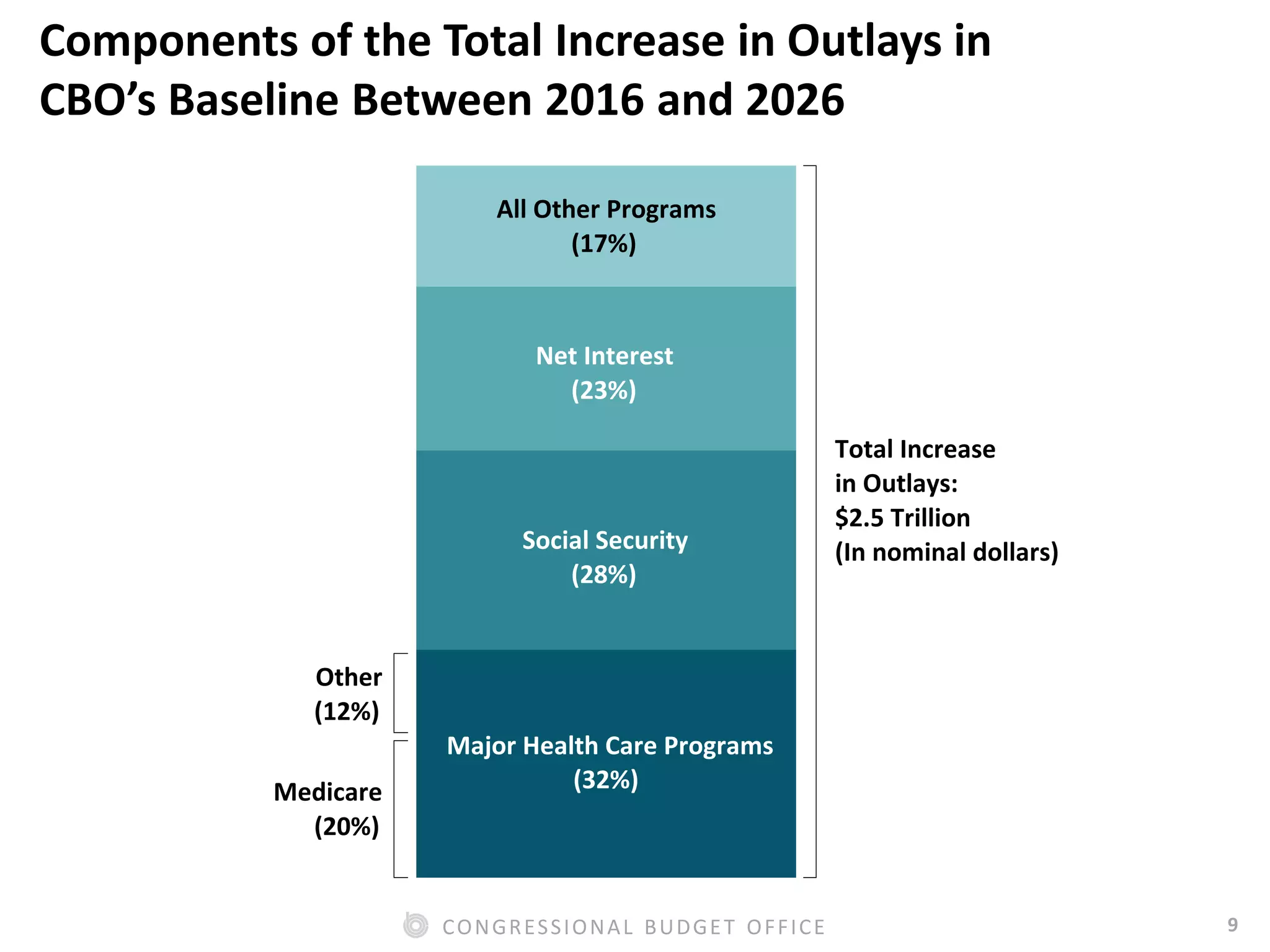 9CONGRESSIONAL BUDGET OFFICE
Components of the Total Increase in Outlays in
CBO’s Baseline Between 2016 and 2026
Total Increase
in Outlays:
$2.5 Trillion
(In nominal dollars)
All Other Programs
(17%)
Net Interest
(23%)
Social Security
(28%)
Major Health Care Programs
(32%)Medicare
(20%)
Other
(12%)
 