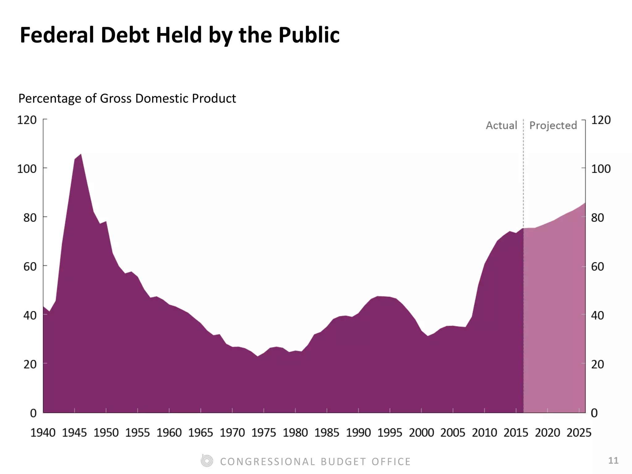 11CONGRESSIONAL BUDGET OFFICE
Federal Debt Held by the Public
Percentage of Gross Domestic Product
 