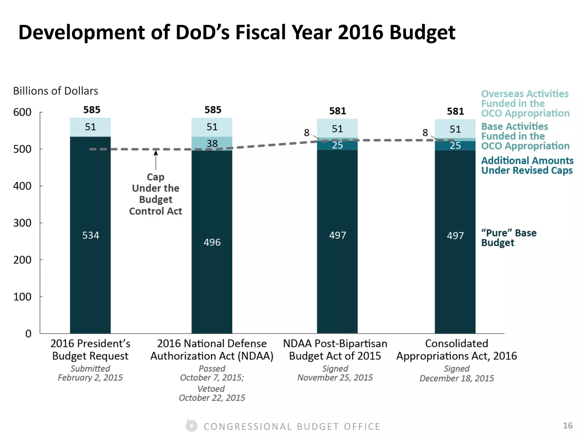 16CONGRESSIONAL BUDGET OFFICE
Development of DoD’s Fiscal Year 2016 Budget
Billions of Dollars
 