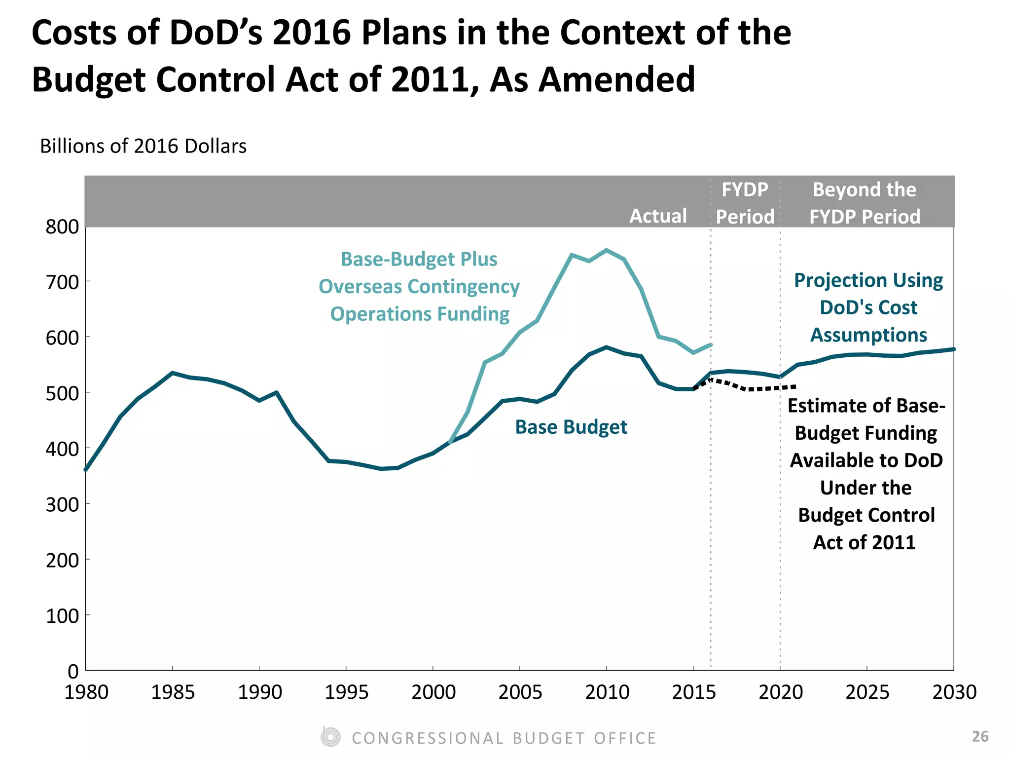 26CONGRESSIONAL BUDGET OFFICE
Costs of DoD’s 2016 Plans in the Context of the
Budget Control Act of 2011, As Amended
Billions of 2016 Dollars
1980 1985 1990 1995 2000 2005 2010 2015 2020 2025 2030
0
100
200
300
400
500
600
700
800
Base Budget
Base-Budget Plus
Overseas Contingency
Operations Funding
Actual
FYDP
Period
Beyond the
FYDP Period
Estimate of Base-
Budget Funding
Available to DoD
Under the
Budget Control
Act of 2011
Projection Using
DoD's Cost
Assumptions
 