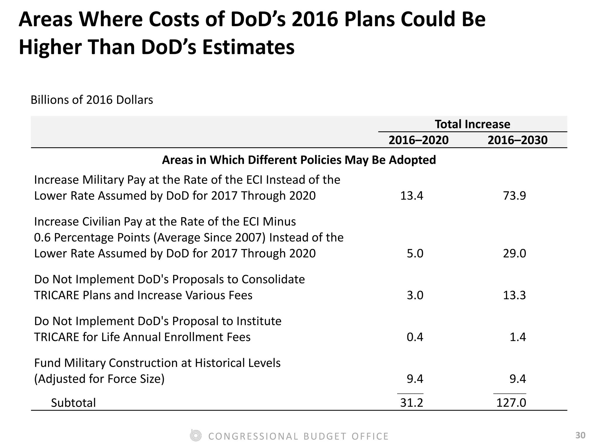 30CONGRESSIONAL BUDGET OFFICE
Areas Where Costs of DoD’s 2016 Plans Could Be
Higher Than DoD’s Estimates
Total Increase
2016–2020 2016–2030
Areas in Which Different Policies May Be Adopted
Increase Military Pay at the Rate of the ECI Instead of the
Lower Rate Assumed by DoD for 2017 Through 2020 13.4 73.9
Increase Civilian Pay at the Rate of the ECI Minus
0.6 Percentage Points (Average Since 2007) Instead of the
Lower Rate Assumed by DoD for 2017 Through 2020 5.0 29.0
Do Not Implement DoD's Proposals to Consolidate
TRICARE Plans and Increase Various Fees 3.0 13.3
Do Not Implement DoD's Proposal to Institute
TRICARE for Life Annual Enrollment Fees 0.4 1.4
Fund Military Construction at Historical Levels
(Adjusted for Force Size) 9.4 9.4
________ __________
Subtotal 31.2 127.0
Billions of 2016 Dollars
 