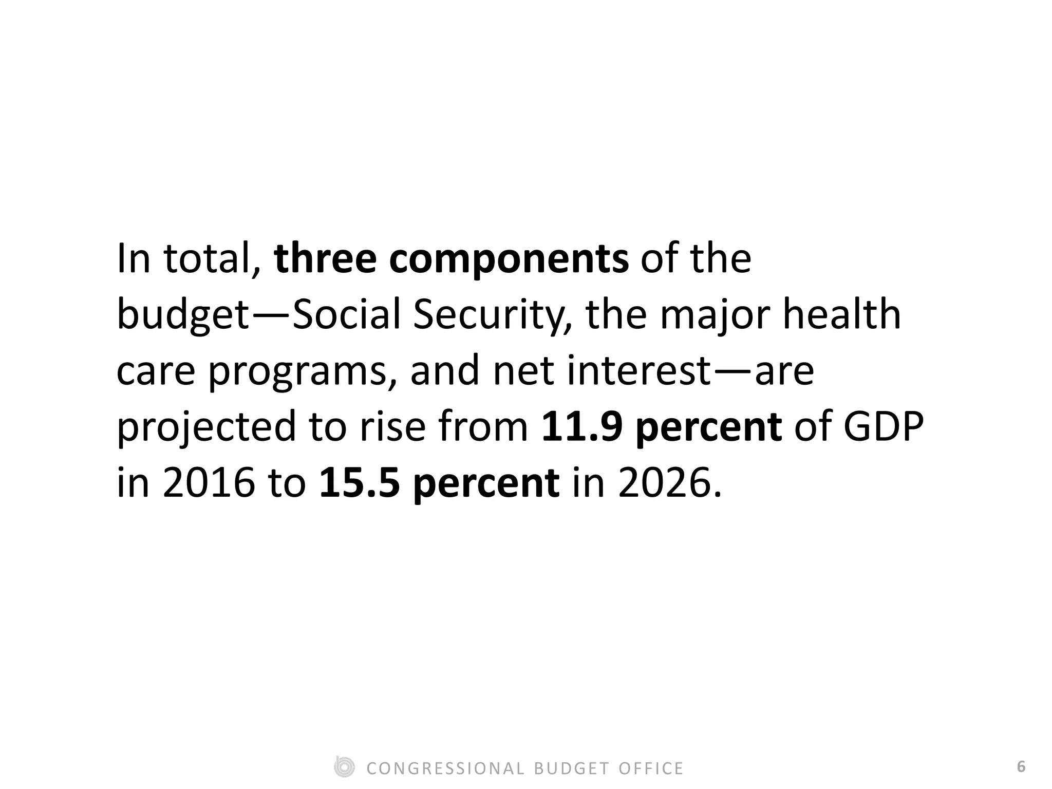 6CONGRESSIONAL BUDGET OFFICE
In total, three components of the
budget—Social Security, the major health
care programs, and net interest—are
projected to rise from 11.9 percent of GDP
in 2016 to 15.5 percent in 2026.
 