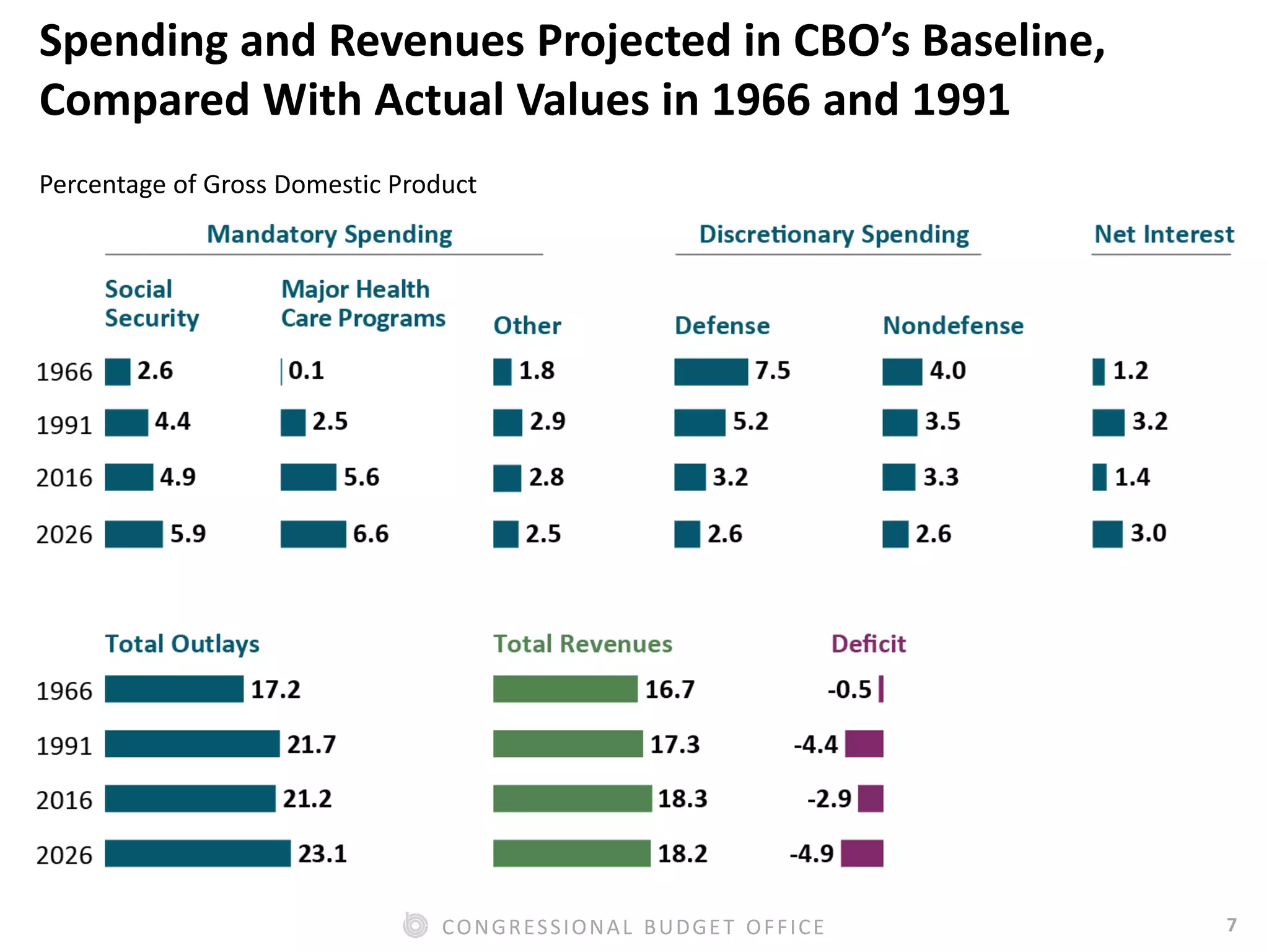 7CONGRESSIONAL BUDGET OFFICE
Spending and Revenues Projected in CBO’s Baseline,
Compared With Actual Values in 1966 and 1991
Percentage of Gross Domestic Product
 