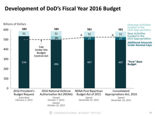 16CONGRESSIONAL BUDGET OFFICE
Development of DoD’s Fiscal Year 2016 Budget
Billions of Dollars
 