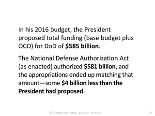 17CONGRESSIONAL BUDGET OFFICE
In his 2016 budget, the President
proposed total funding (base budget plus
OCO) for DoD of $585 billion.
The National Defense Authorization Act
(as enacted) authorized $581 billion, and
the appropriations ended up matching that
amount—some $4 billion less than the
President had proposed.
 