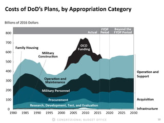 28CONGRESSIONAL BUDGET OFFICE
Costs of DoD’s Plans, by Appropriation Category
Billions of 2016 Dollars
 