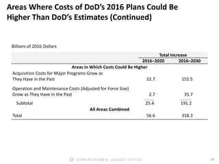 32CONGRESSIONAL BUDGET OFFICE
Areas Where Costs of DoD’s 2016 Plans Could Be
Higher Than DoD’s Estimates (Continued)
Total Increase
2016–2020 2016–2030
Areas in Which Costs Could Be Higher
Acquisition Costs for Major Programs Grow as
They Have in the Past 22.7 155.5
Operation and Maintenance Costs (Adjusted for Force Size)
Grow as They Have in the Past 2.7 35.7
________ __________
Subtotal 25.4 191.2
All Areas Combined
Total 56.6 318.3
Billions of 2016 Dollars
 