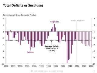 5CONGRESSIONAL BUDGET OFFICE
Total Deficits or Surpluses
Percentage of Gross Domestic Product
 