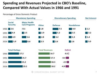7CONGRESSIONAL BUDGET OFFICE
Spending and Revenues Projected in CBO’s Baseline,
Compared With Actual Values in 1966 and 19...