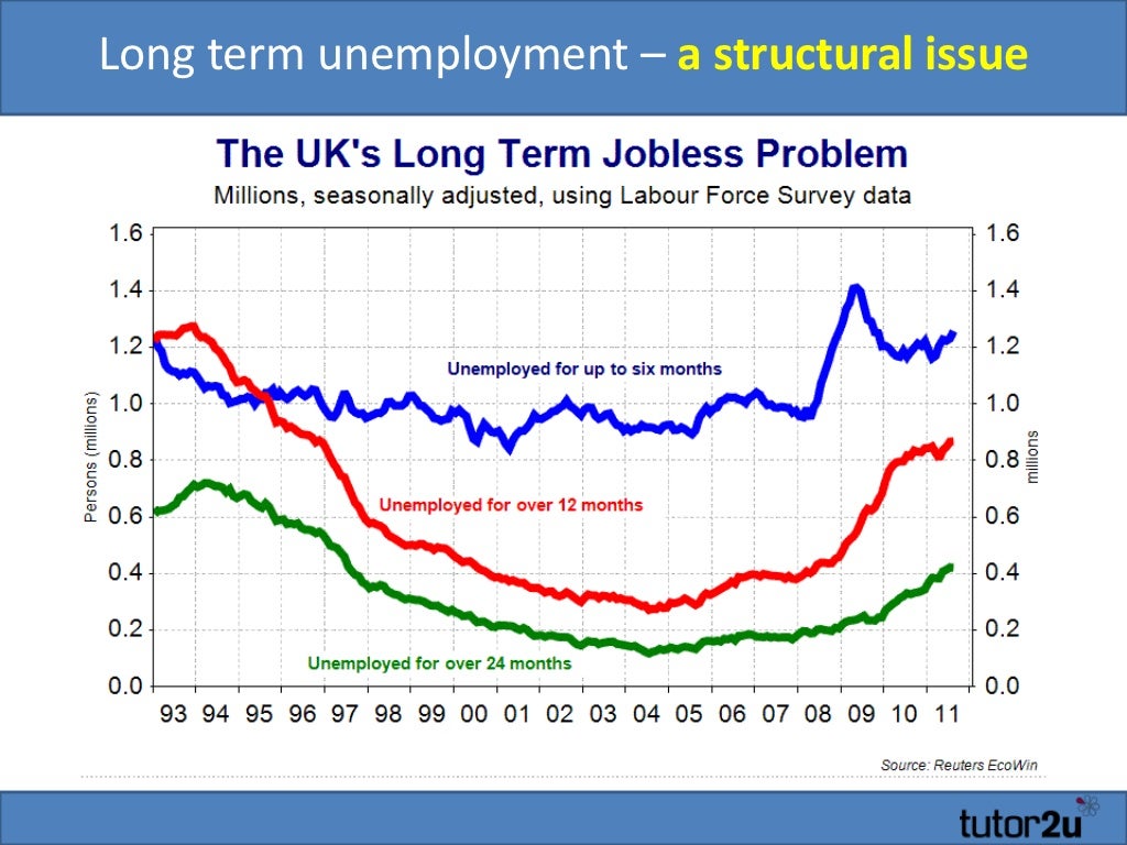 Long term unemployment a