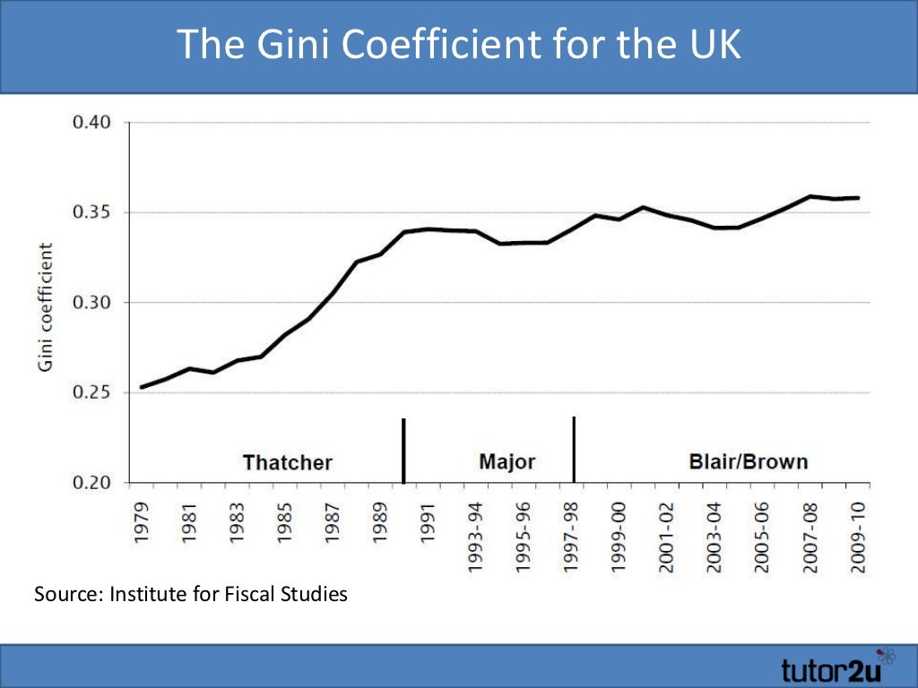 The Gini Coefficient for the