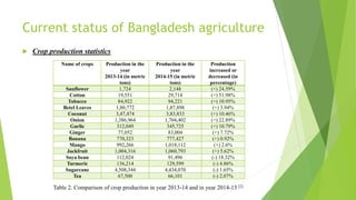 Prospects of IOT in Agriculture of bangladesh | PPTX