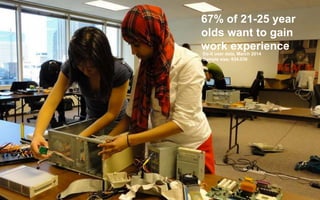 A vision for do-it.org
67% of 21-25 year
olds want to gain
work experience
Do-it user data, March 2014
Sample size: 634,039
 