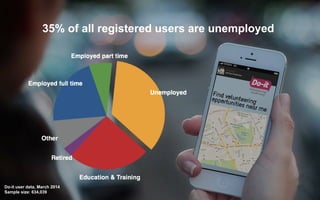 A vision for do-it.org
35% of all registered users are unemployed
Do-it user data, March 2014
Sample size: 634,039
 