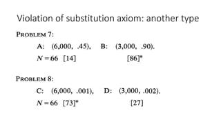 Violation of substitution axiom: another type
 