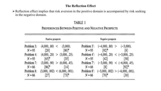 The Reflection Effect
Reflection effect implies that risk aversion in the positive domain is accompanied by risk seeking
in the negative domain.
 