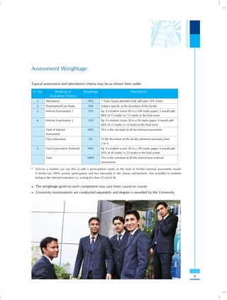 Assessment Weightage

Typical assessment and attendance criteria may be as shown here under.

 Sr. No.          Break-up of             Weightage                              Description
               Evaluation Criteria
    1.     Attendance                       10%        * Total classes attended shall add upto 10% marks
    2.     Presentation/Case Study          10%        Subject specific at the discretion of the faculty
    3.     Internal Examination 1           15%        Eg: If a student scores 80 in a 100 marks paper, it would add
                                                       80% of 15 marks i.e. 12 marks to the final score
    4.     Internal Examination 2           15%        Eg: If a student scores 20 in a 50 marks paper, it would add
                                                       40% of 15 marks i.e. 6 marks to the final score
           Total of Internal                50%        This is the sum-total of all the internal assessments
           Assessment
           Class Interaction                 5%        To the discretion of the faculty wherever necessary from
                                                       2 to 4
    5.     Final Examination (External)     50%        Eg: If a student scores 50 in a 100 marks paper, it would add
                                                       50% of 50 marks i.e.25 marks to the final scores
           Total                            100%       This is the sum-total of all the internal plus external
                                                       assessments

* Activity a student can use this to add 5 participation marks to the total of his/her internal assessment results
  if he/she has 100% activity participation and has interacted in the classes satisfactorily. Not available to students
  failing in the internal evaluation i.e. scoring less than 25 out of 50


   The weightage given to each component may vary from course to course.
   University examinations are conducted separately and degree is awarded by the University.




                                                                                                                          9
 