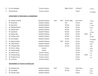 10   Mr. Arun Sangwan                        Pro-term Lecturer                 MBA, M.Tech*   B.Tech(IT)           1.8 yrs.
11   Ms.Ritu Bansal                          Pro-term Lecturer                                B.Tech
                                                                                                                   10 months


     DEPARTMENT OF MECHANICAL ENGINEERING


1    Mr. Gulshan Chauhan                    Associate Professor   HOD   PhD*   M.Tech. (ME)   B.E. (Hons)          17 yrs.
2    Mr. Sunil Dhull                        Assistant Professor                M.E.           B.Tech               5 yrs.
3    Mr. Ajay Singh                         Assistant Professor                M.Tech         B.Tech.              1.7 yrs.
4    Mr. Pardeep Sharma                     Assistant Professor                M.Tech.        B.Tech               5 yrs.
5    Mr. Digvijay Rana                      Assistant Professor                M.Tech         B.Tech               1 yr.
6    Mr. Gyanendar                          Assistant Professor                M.Tech         B.Tech               2.2 yrs
7    Mr. Neeraj Jawa                        Assistant Professor                M.Tech         B.Tech        GATE   Nil
8    Mr. Naveen Kumar                       Assistant Professor                M.Tech         B.Tech               2.8 yrs.
9    Mr. Sunil Kadyan                       Assistant Professor                M.Tech         B.Tech
                                                                                                                   10 months
10   Mr. Rajesh Gautam                      Assistant Professor         PhD*   M.Tech         B.Tech               3.8 yrs.
11   Mr. Satish Sharma                      Assistant Professor                M.Tech         B.Tech               4 yrs.
12   Mr. Sandeep Ohlan                      Assistant Professor                M.Tech         B.Tech               1.9y
13   Mr. Amit Kr. Dubey                          Lecturer                                     B.Tech.              4 yrs.
14   Mr. Kushal Kamboj                           Lecturer                                     B.Tech.              2 yrs.
15   Mr. Sachin Kumar                        Pro-term Lecturer                                B.Tech               1 yr
16   Mr. Pardeep Ranga                       Pro-term Lecturer                                B.Tech        GATE   1 yr
17   Mr. Pardeep Kumar                       Pro-term Lecturer                                B.Tech               1 yr
18   Mr. Jai Kumar                           Pro-term Lecturer                                B.Tech


     DEPARTMENT OF TEXTILE TECHNOLOGY


1    Mr. Subhasish Pal                      Assistant Professor   HOD          M.Tech         B.Sc.(Tech)          4 yrs.
2    Mr. Amit Madhu                         Assistant Professor                M.Tech         B.Tech               2 yrs.
3    Mr. Sukhdev Singh                      Assistant Professor                               B.Tech               5 yrs.
 